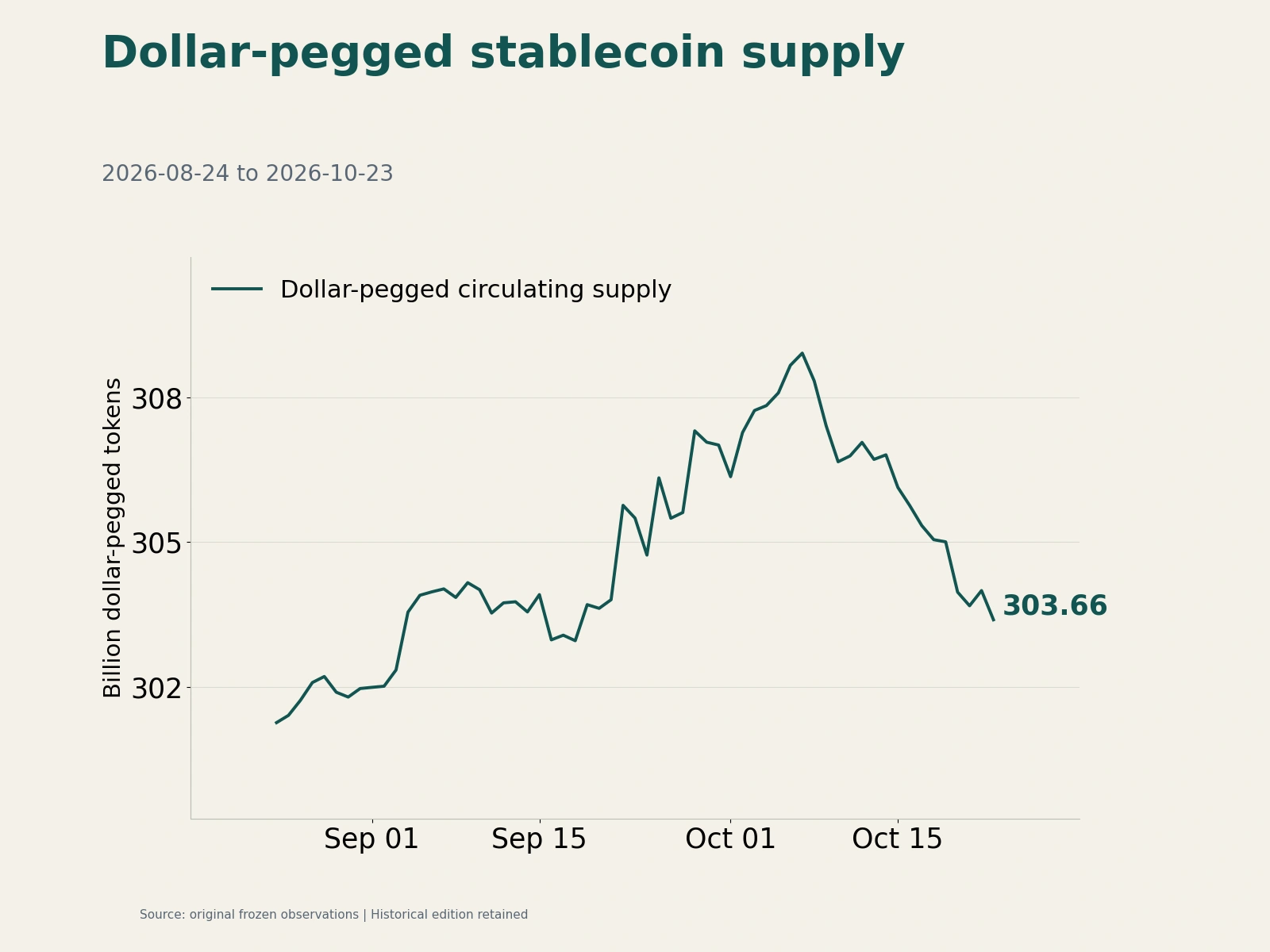 Stablecoin circulating supply through October 23