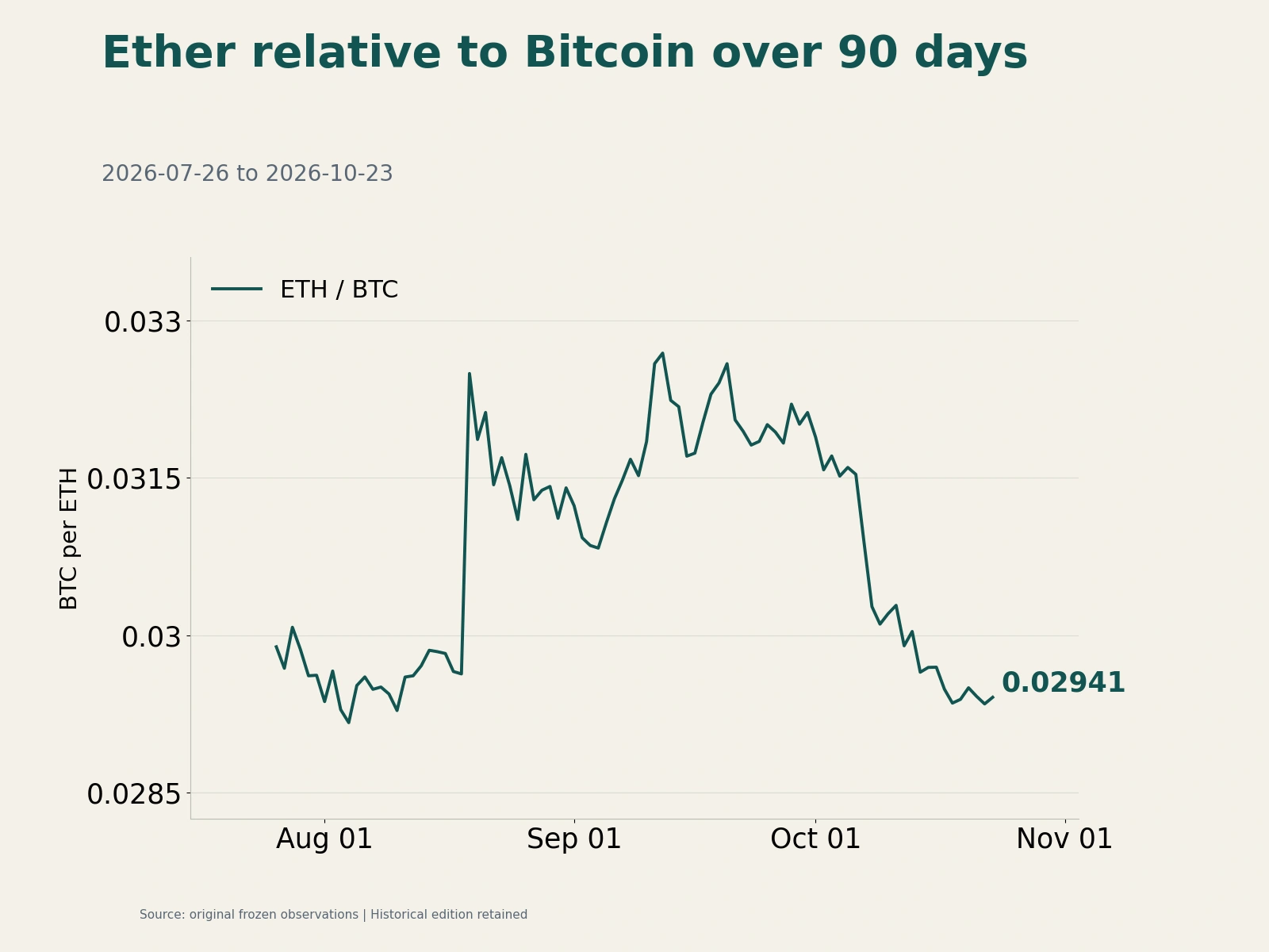 Historical ETH/BTC relative price ratio ending near 0.02941