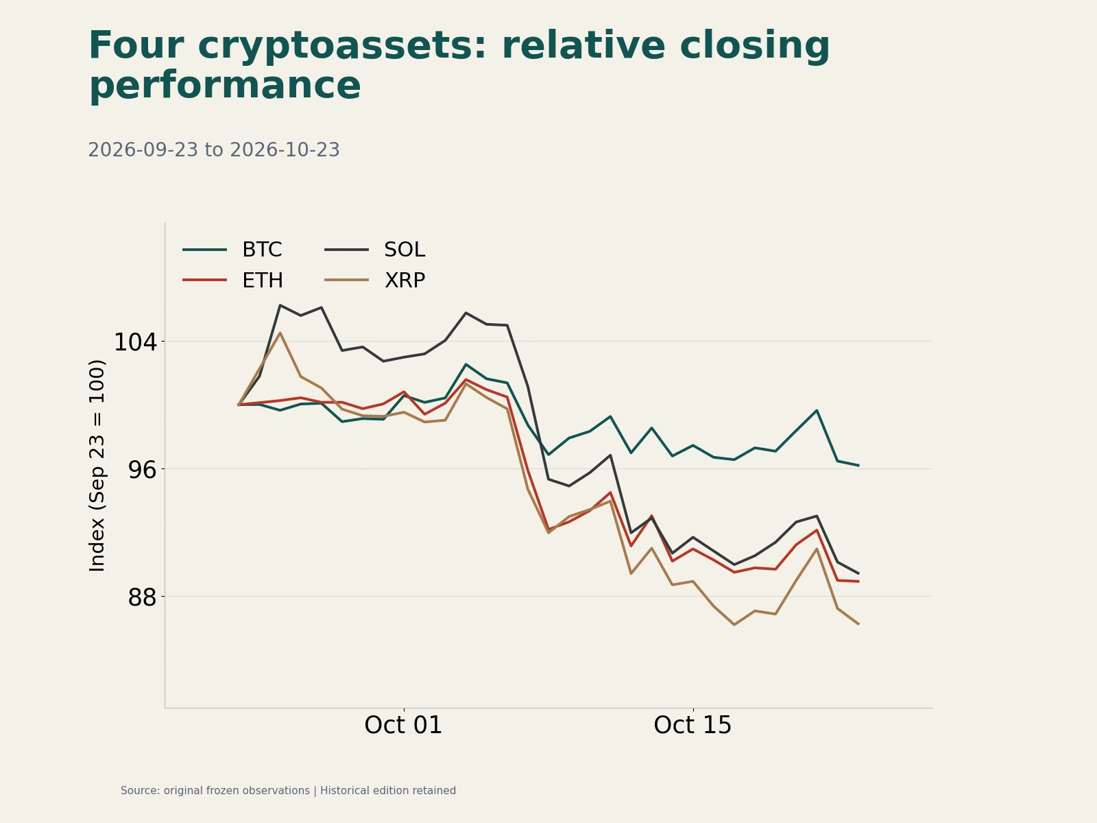 Thirty-day indexed BTC, ETH, SOL and XRP performance