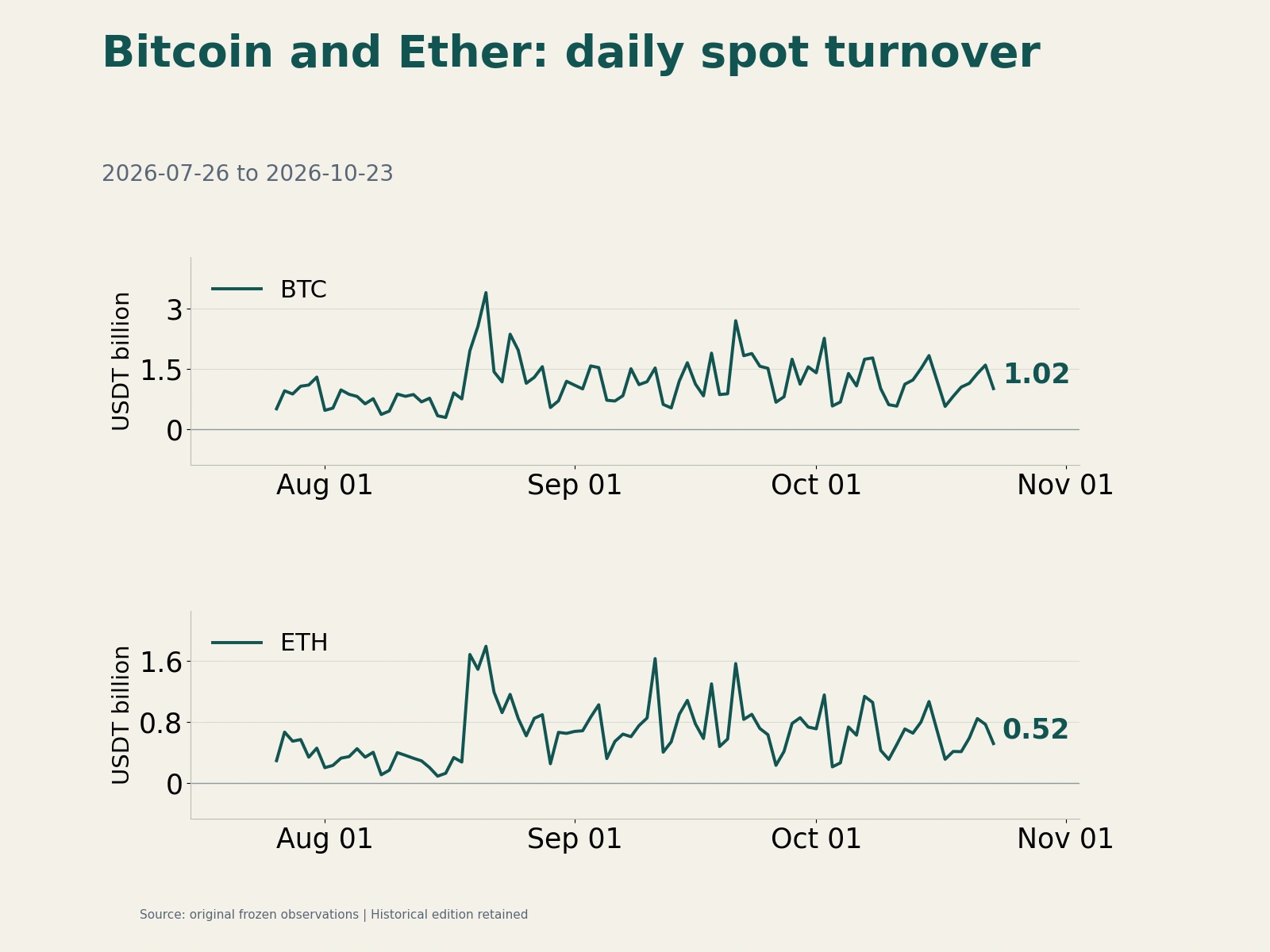Historical spot turnover for Bitcoin and Ether