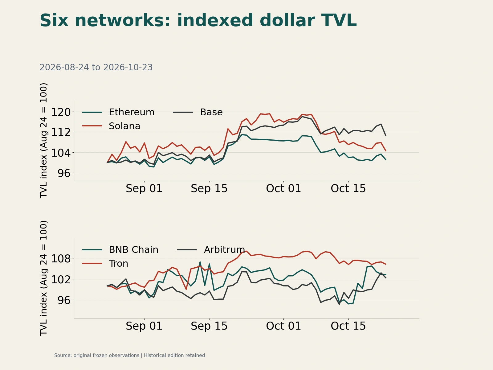 Relative dollar TVL across six networks from August 24