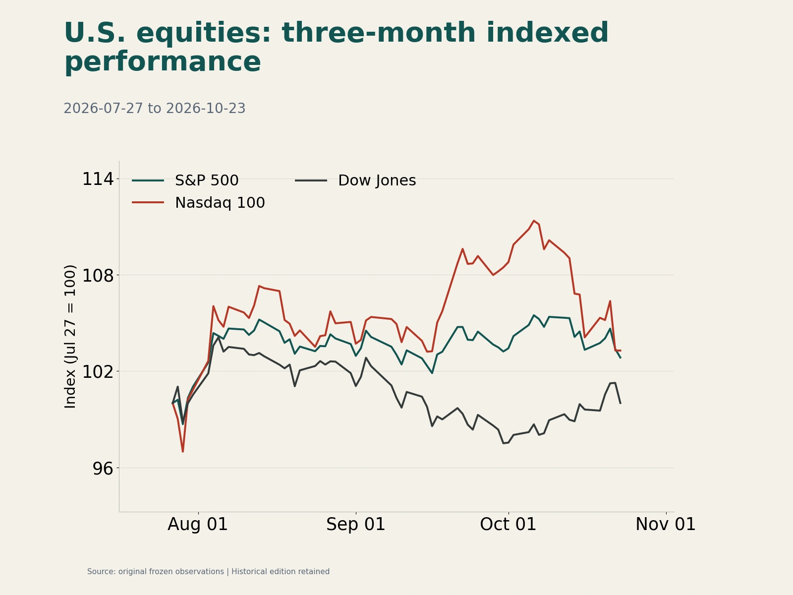 Rebased S&P 500, Nasdaq 100 and Dow performance