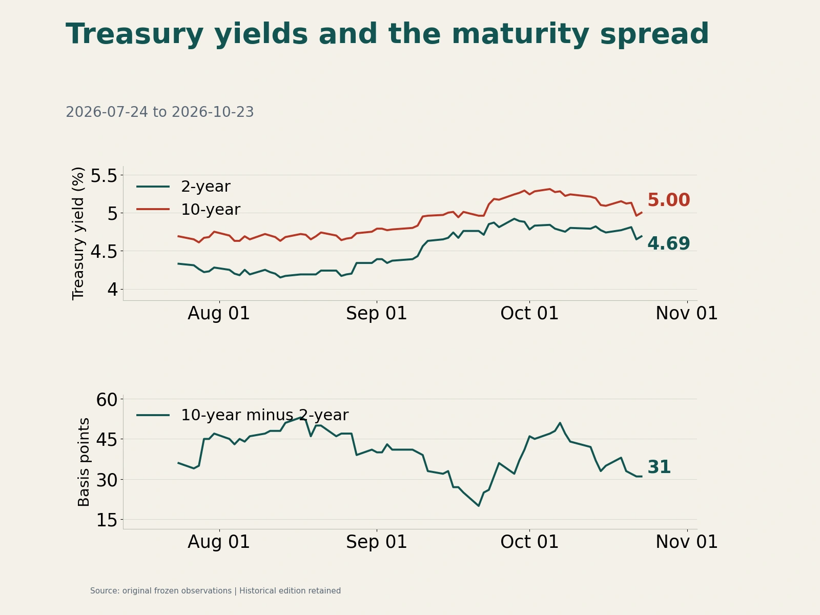 Treasury yields and 10-year/2-year spread history