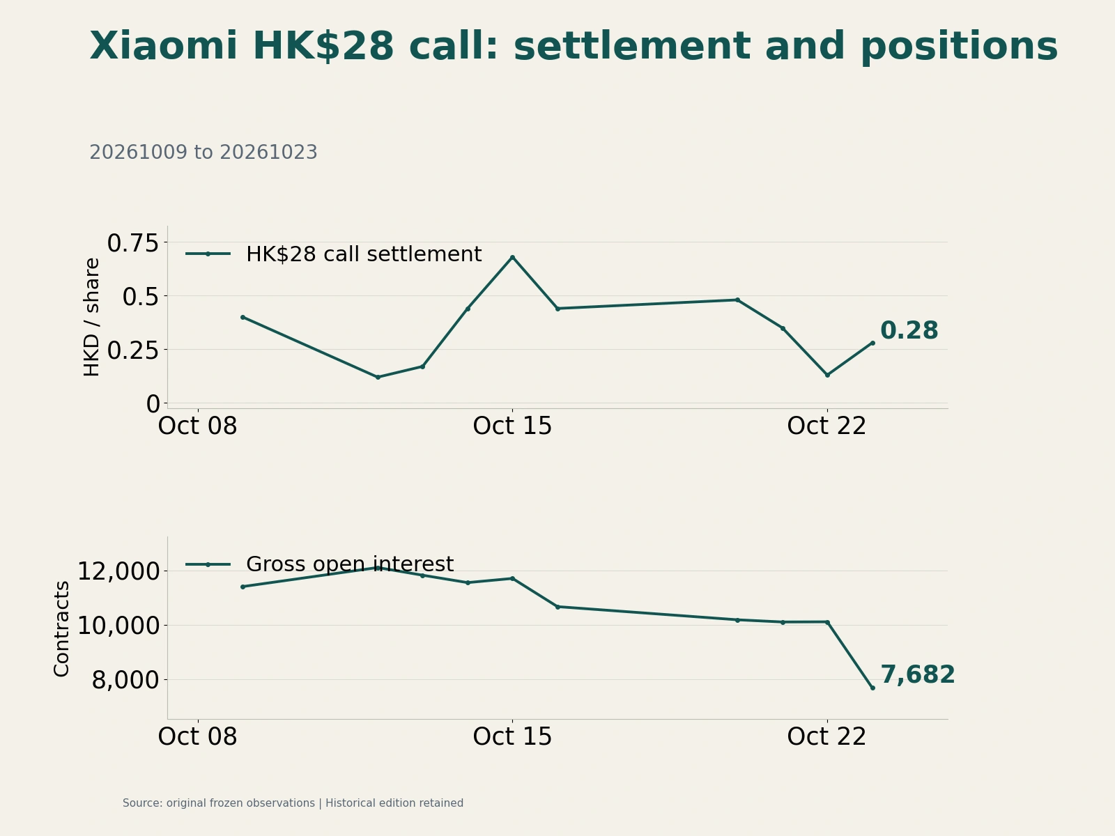 Historical HK$28 call settlement prices and total open interest