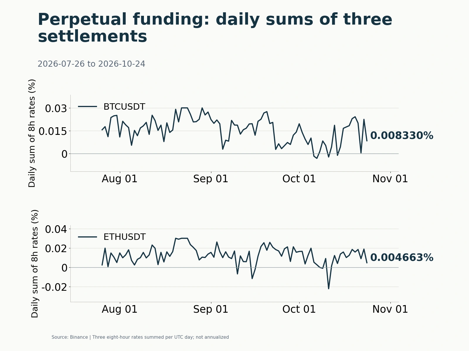 Daily sums of three eight-hour BTC and ETH funding settlements