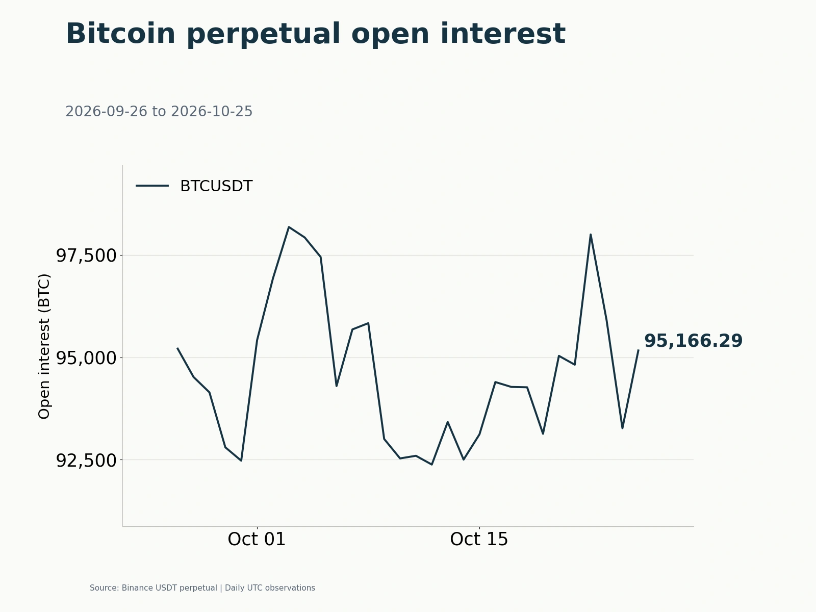 Historical BTC perpetual open interest ending near 95,170 BTC