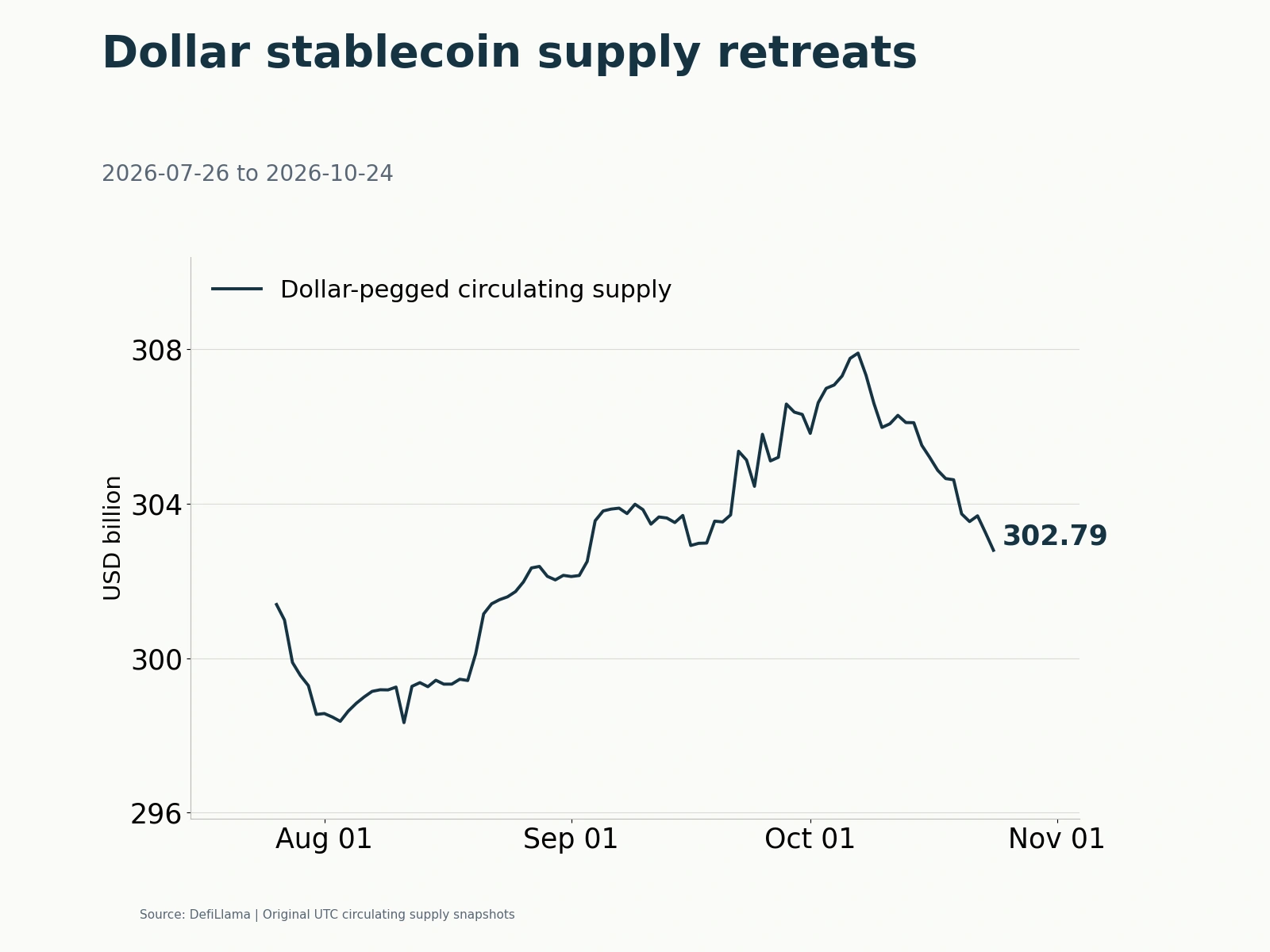 Stablecoin circulating face value ending at approximately US$302.794 billion