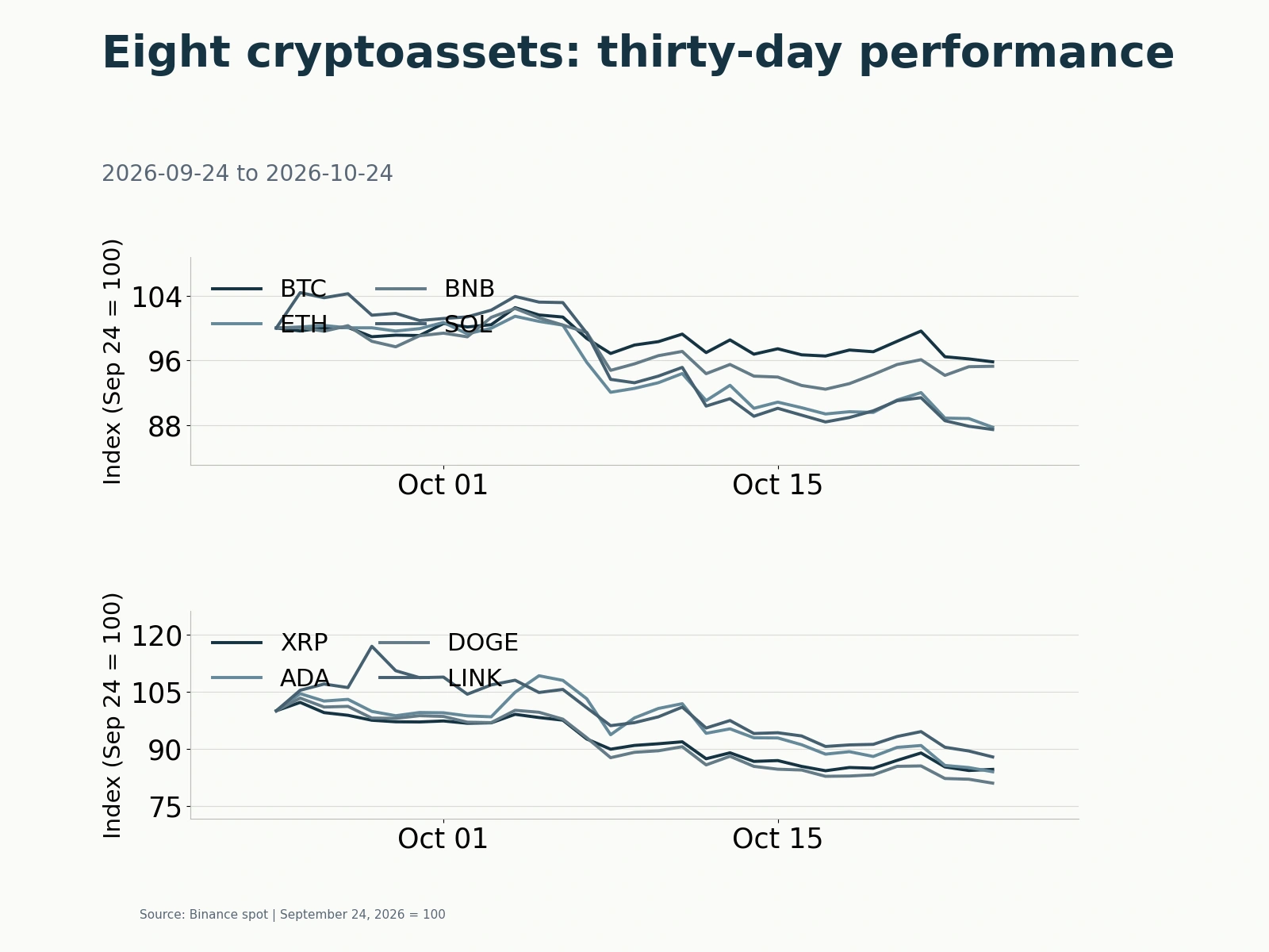 Thirty-day relative performance of eight major cryptoassets