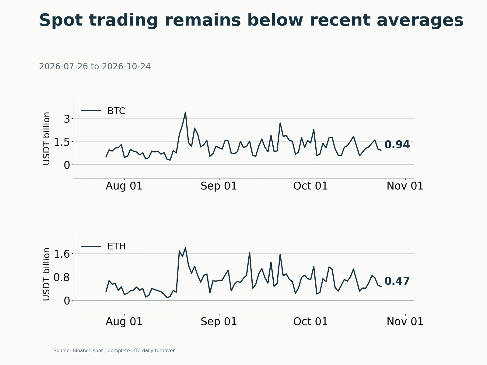 Historical daily BTC and ETH spot turnover, ending at 942 million and 467 million USDT