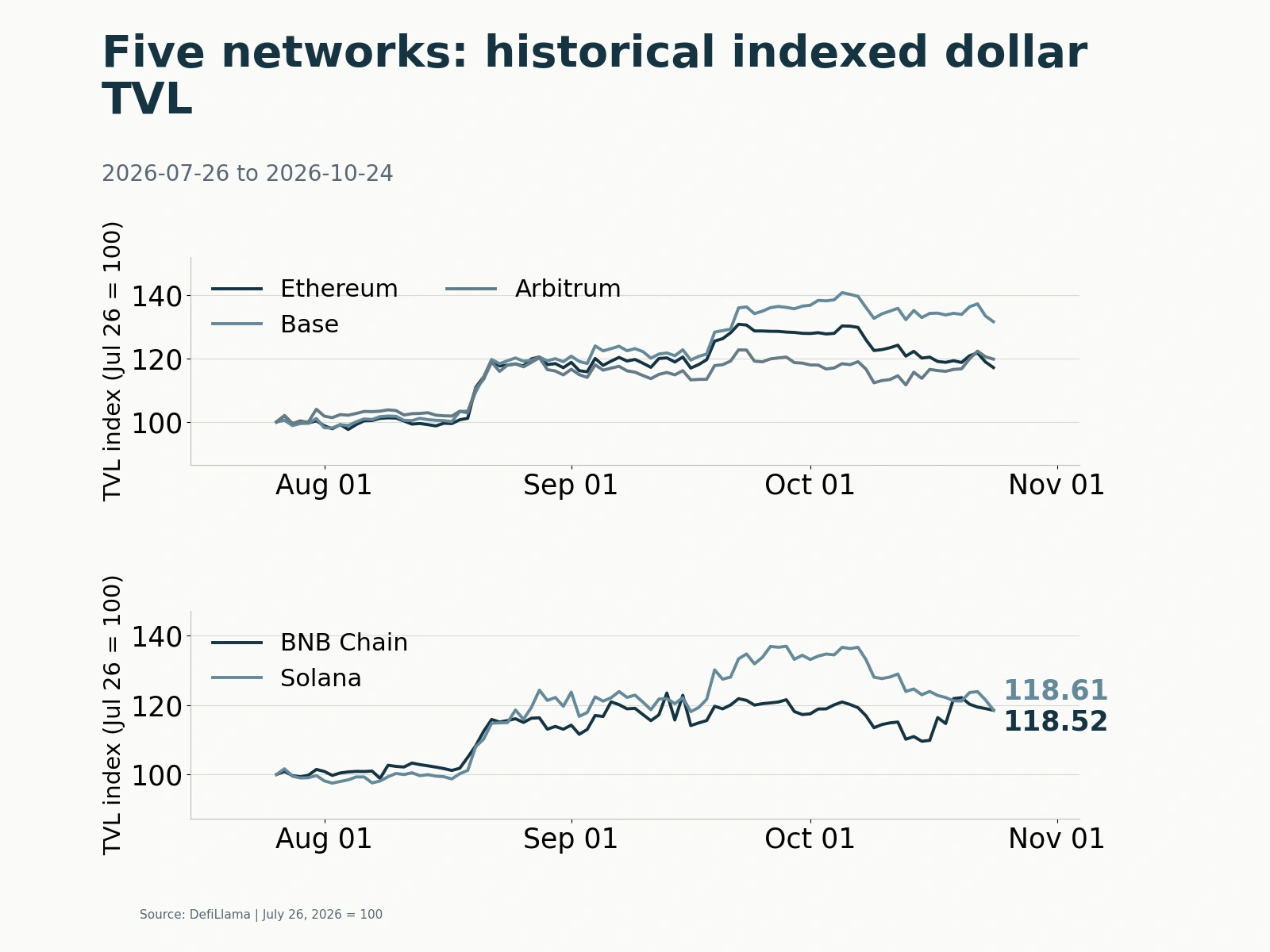 Five network TVL indices based on July 26 = 100