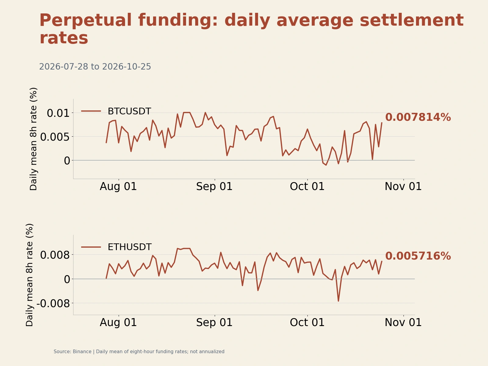 Historical daily average eight-hour BTC and ETH funding rates.