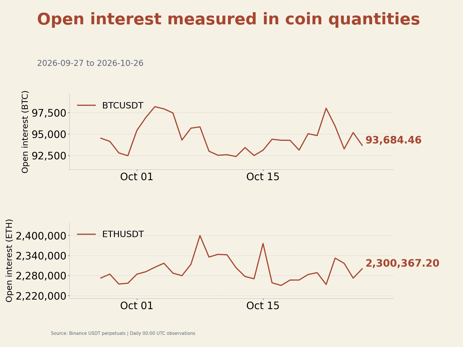BTC and ETH open interest quantities at daily UTC observations.