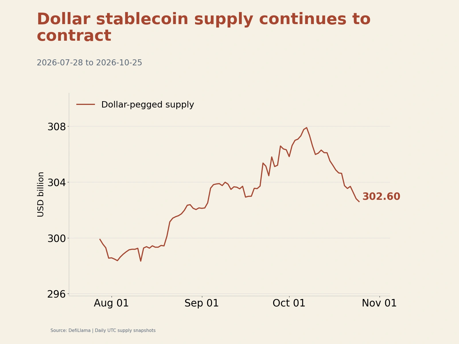 Dollar stablecoin supply history through October 25.