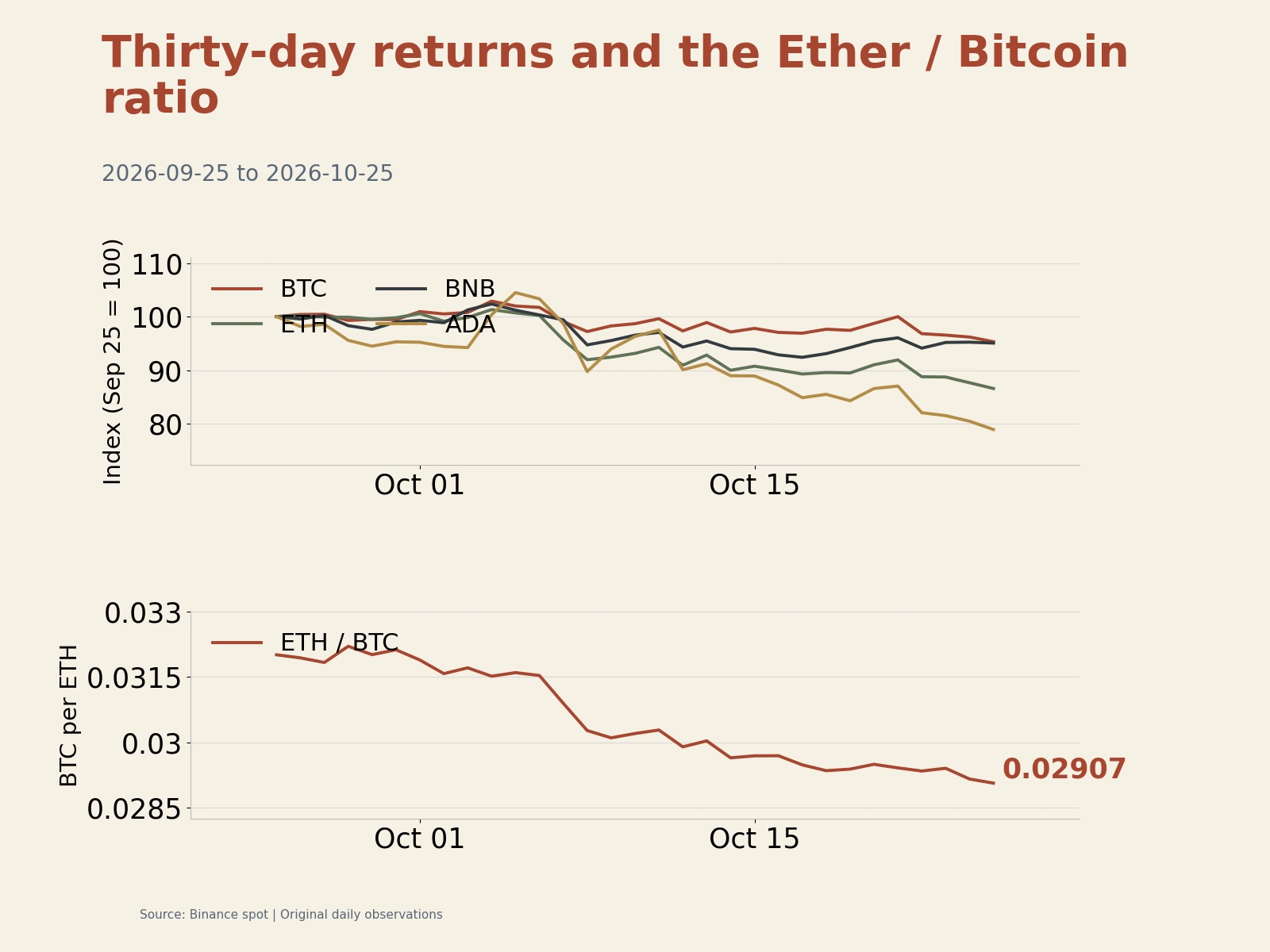Rebased coin prices and the declining ETH/BTC ratio over 30 days.