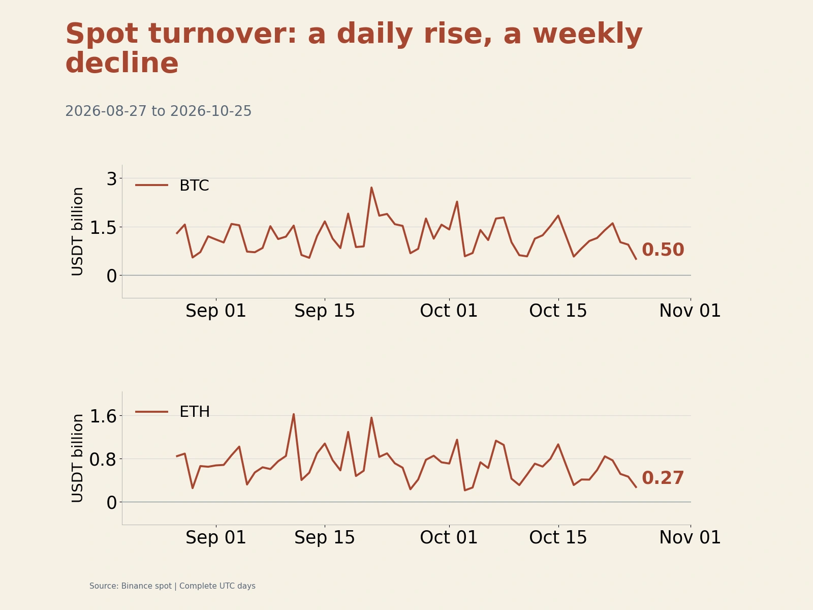 Historical BTC and ETH daily spot turnover in 100 million USDT units.