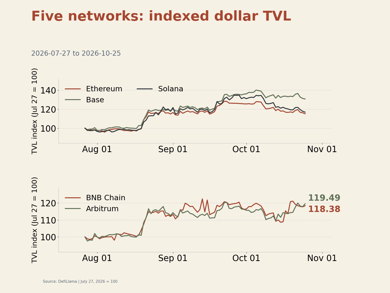 Rebased TVL histories for Ethereum, Base, Solana, BNB Chain and Arbitrum.
