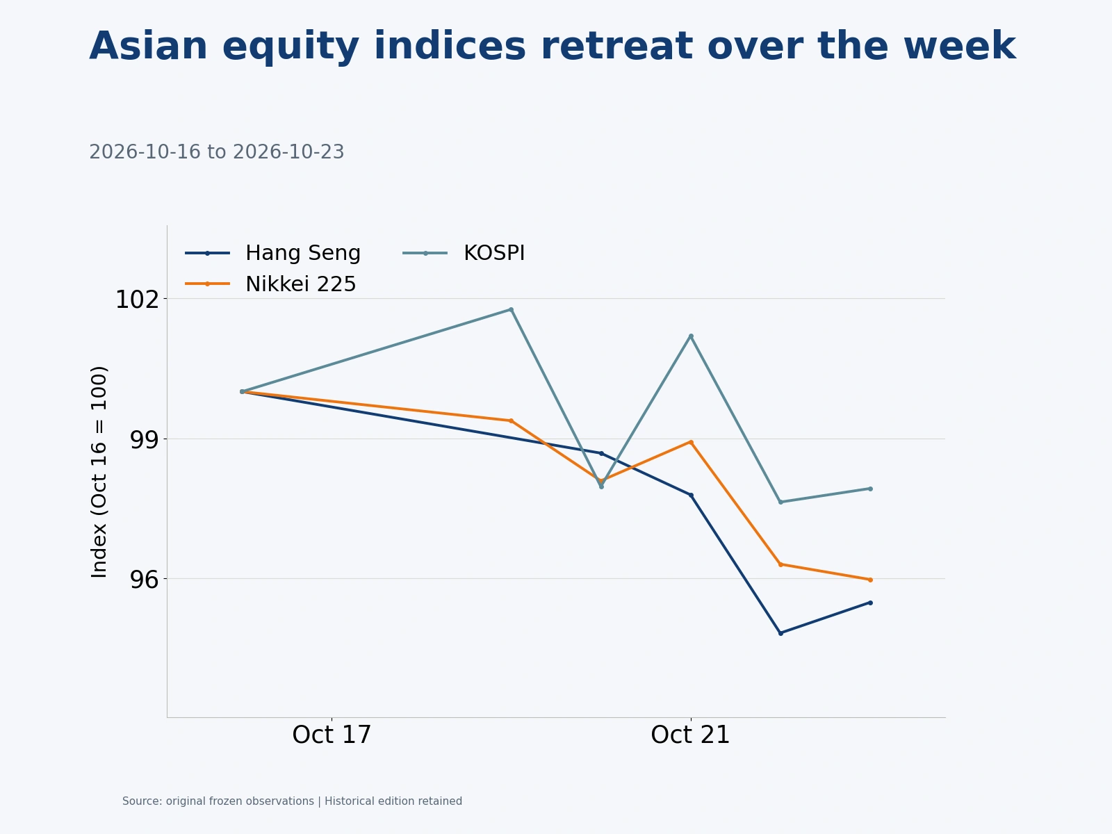 Asian equity performance rebased to the previous Friday
