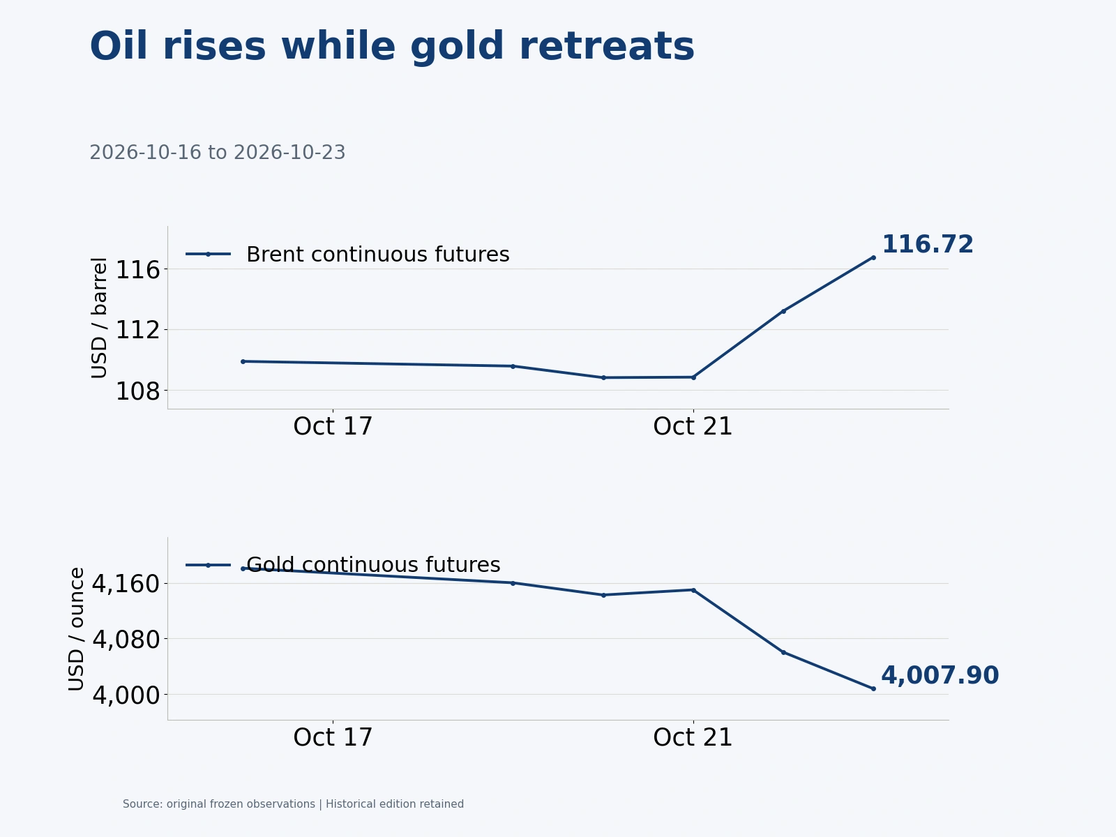 Weekly Brent and gold price paths in distinct units