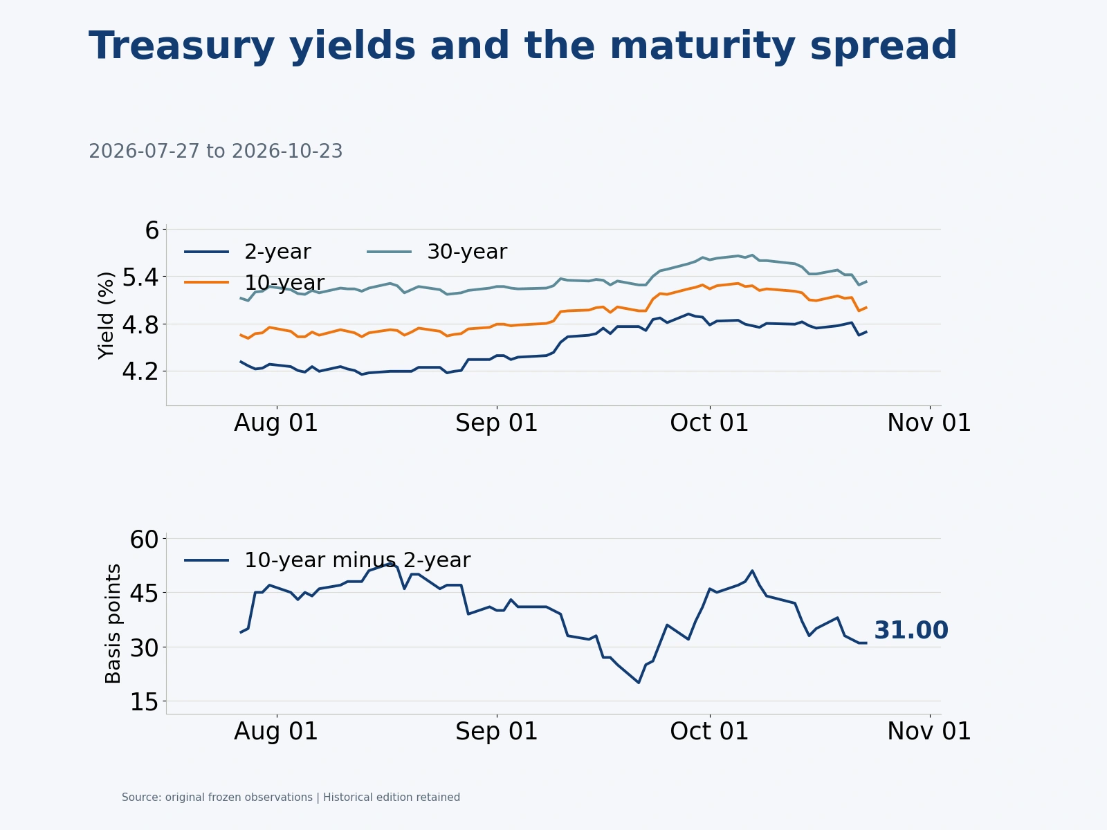 Historical Treasury yields and the 10-year minus two-year spread