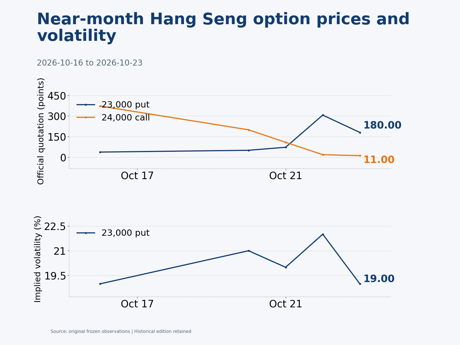 October Hang Seng put and call prices with the put’s implied volatility