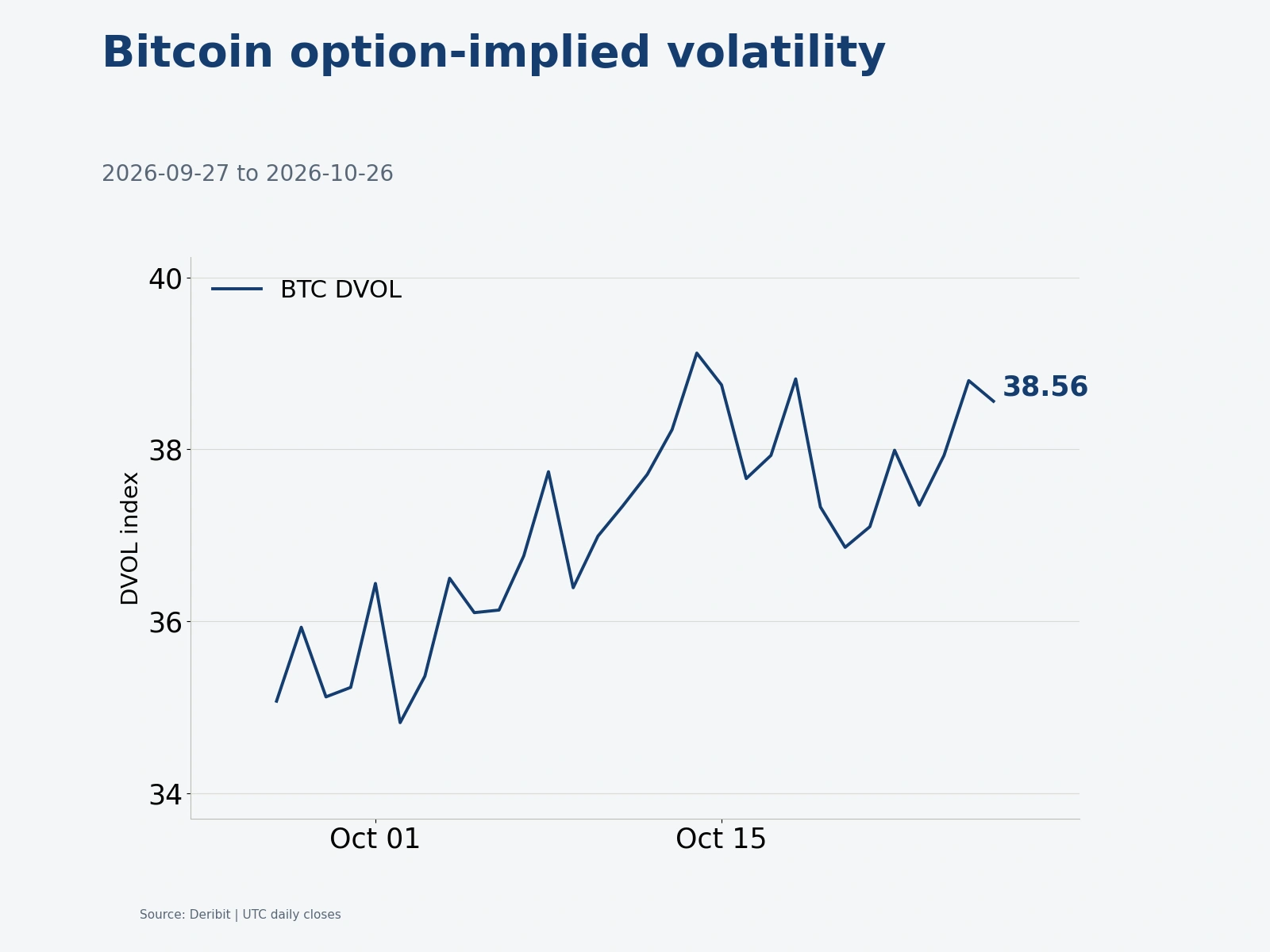 Deribit Bitcoin DVOL daily closes, ending at 38.56.