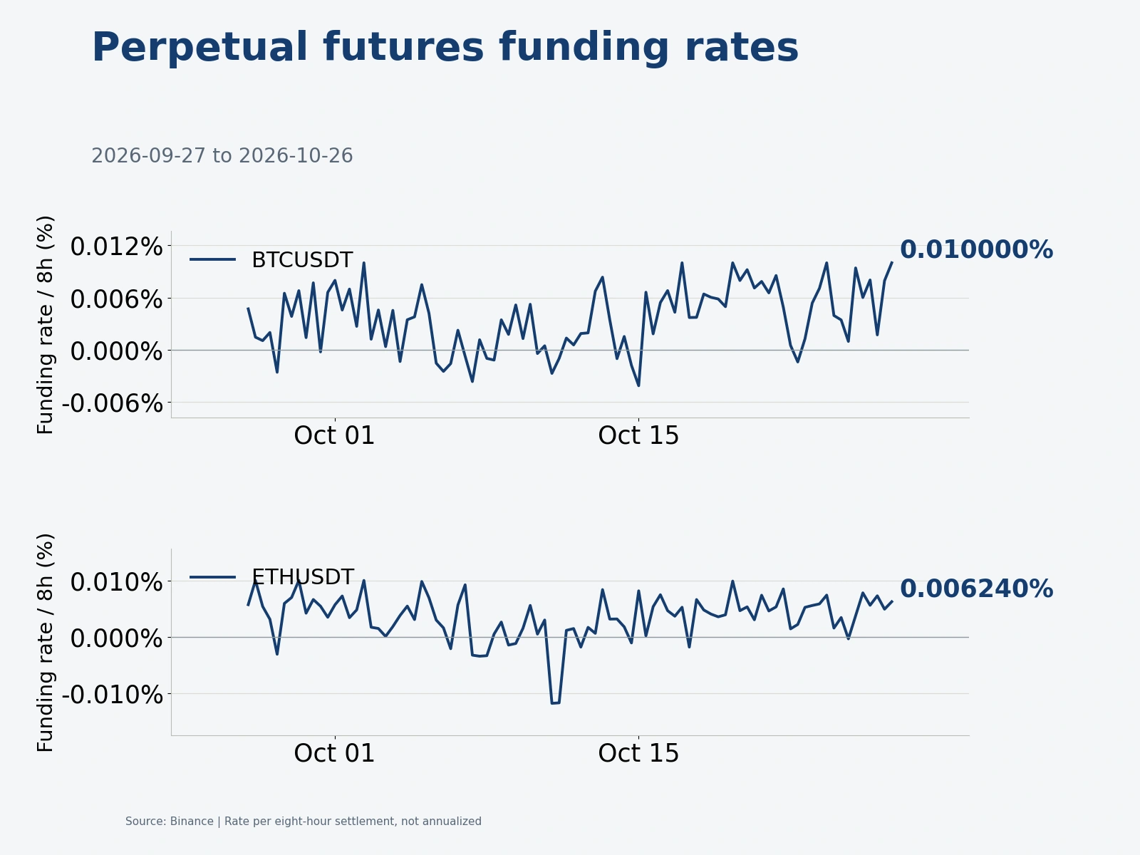 Binance BTC and ETH perpetual funding rates per settlement.