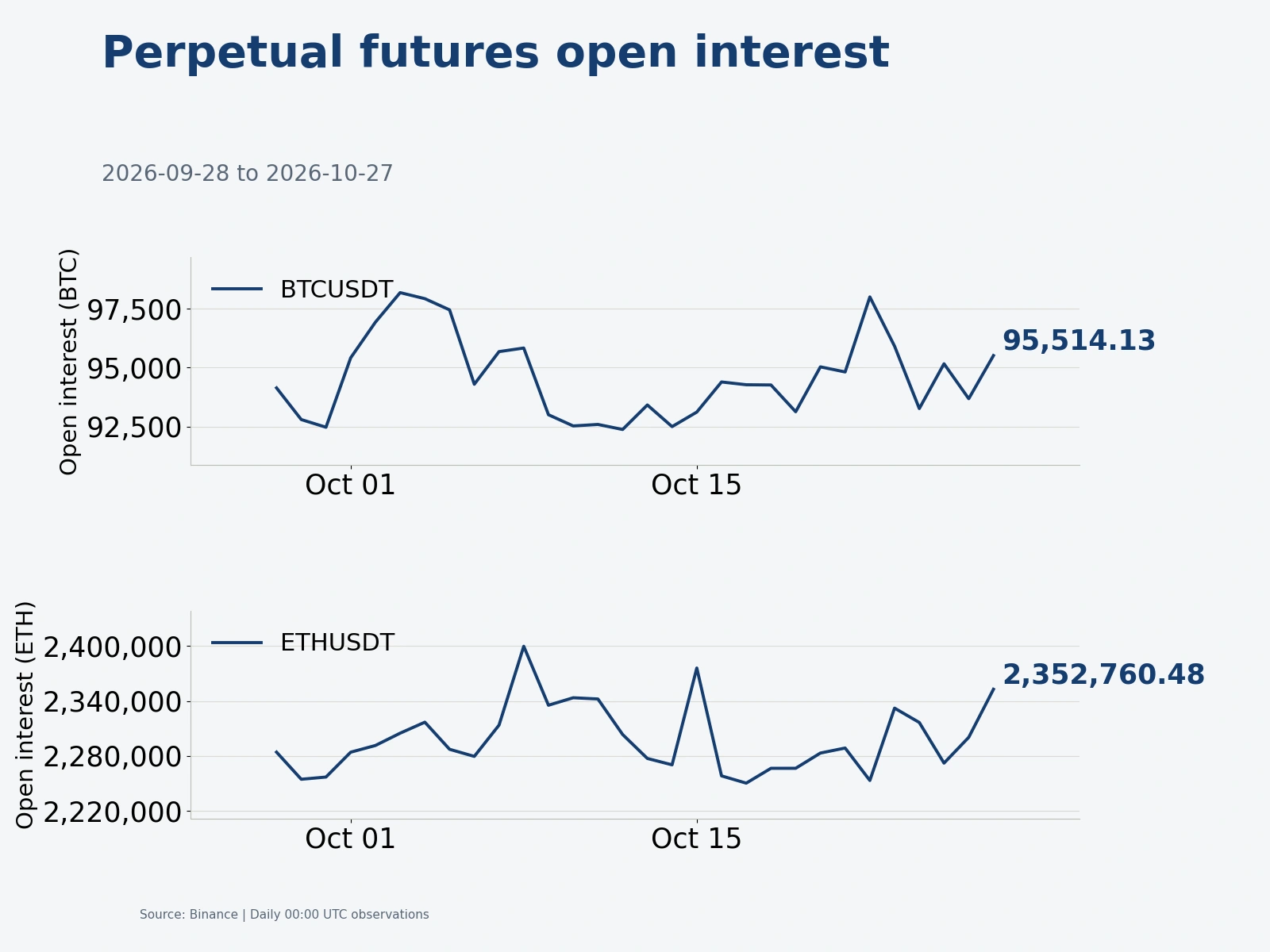 Historical Binance BTC and ETH contract open interest quantities.