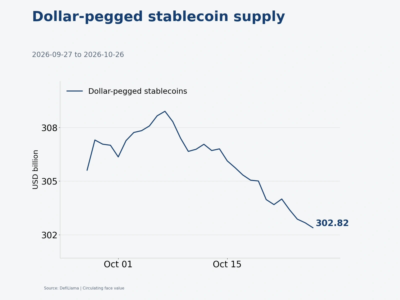 Dollar-pegged stablecoin circulating supply, ending at US$302.822 billion.