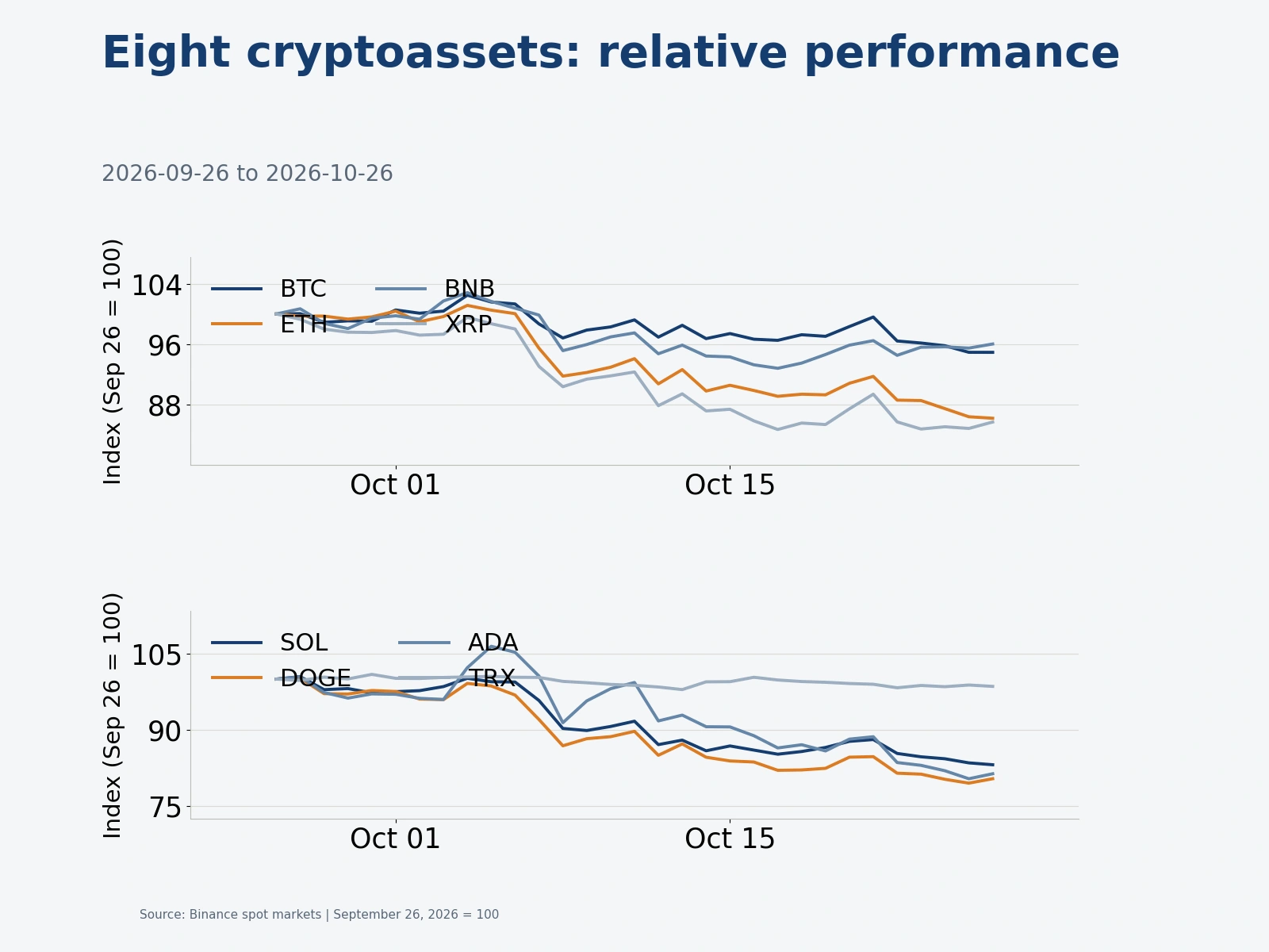 Relative performance of eight cryptoassets, September 26 = 100.
