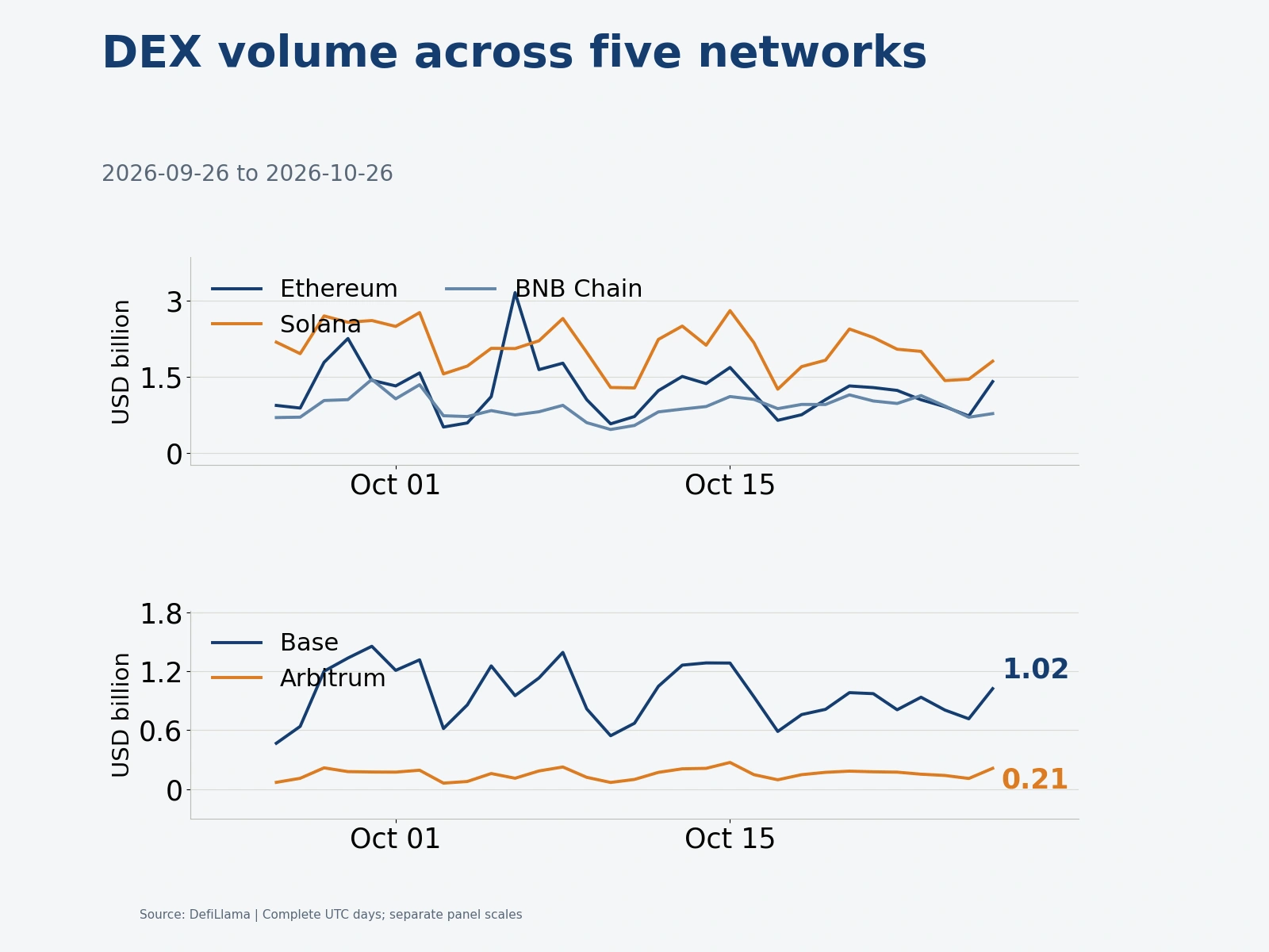 Five-network DEX volume histories, with separate scales for the two panels.