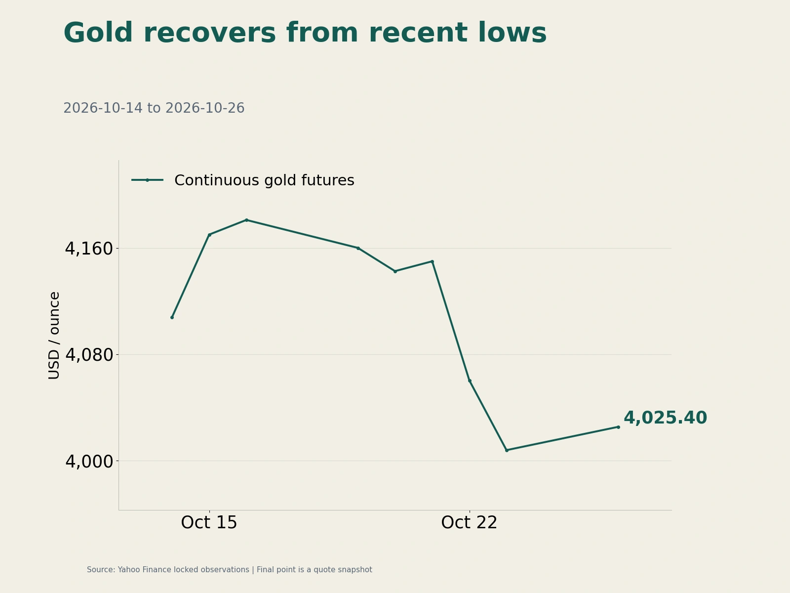 Locked continuous gold-futures observations, ending at a US$4,025.4 snapshot.