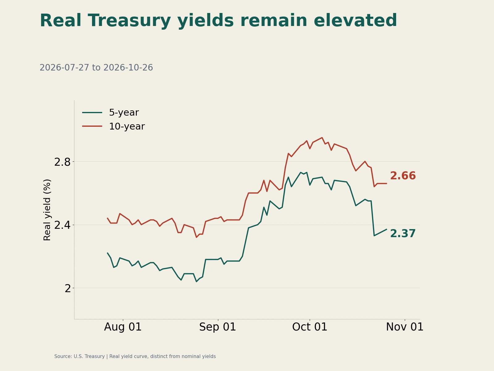Five- and 10-year real Treasury yield histories.