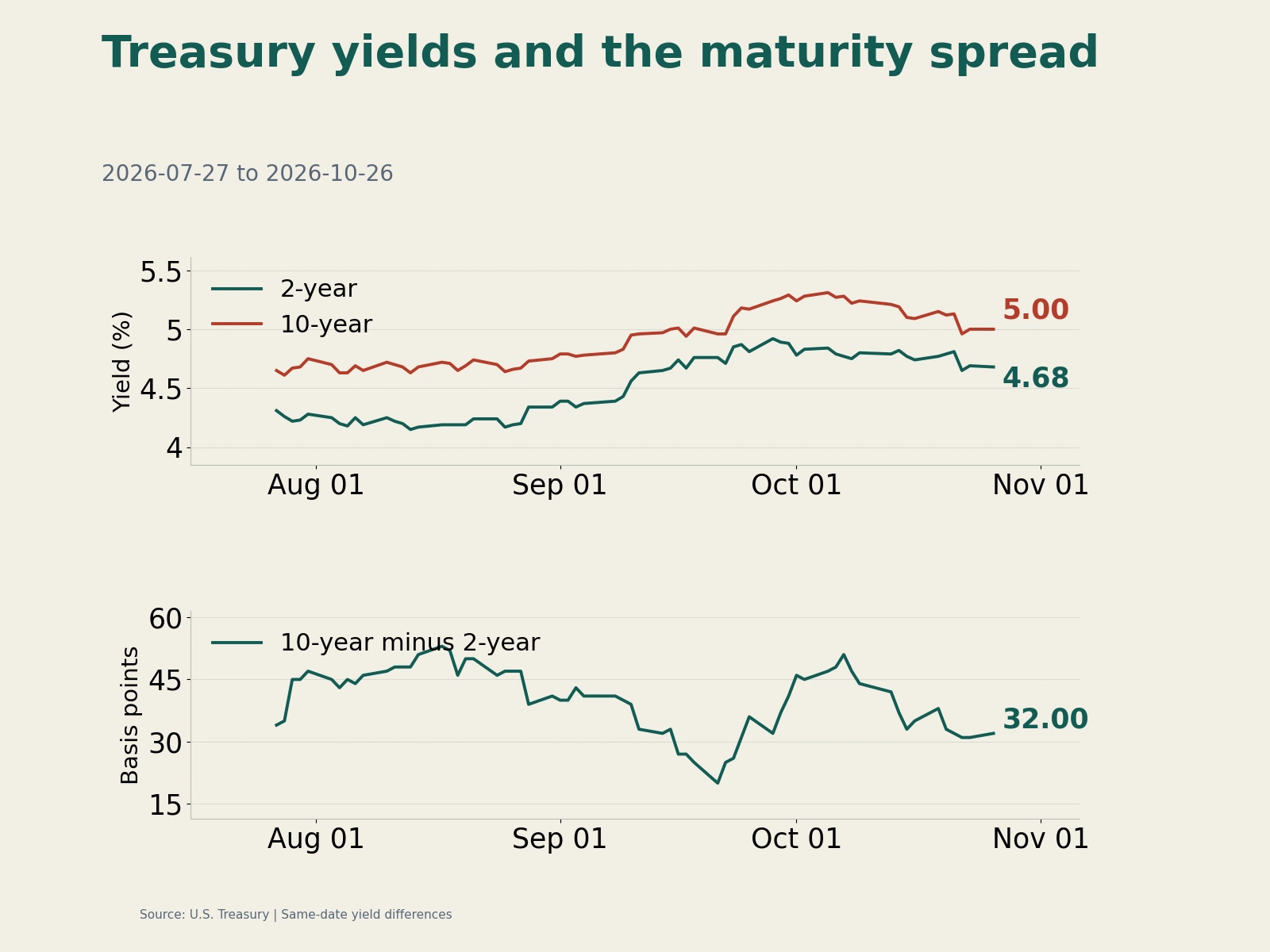 Two- and 10-year Treasury yields and their spread.