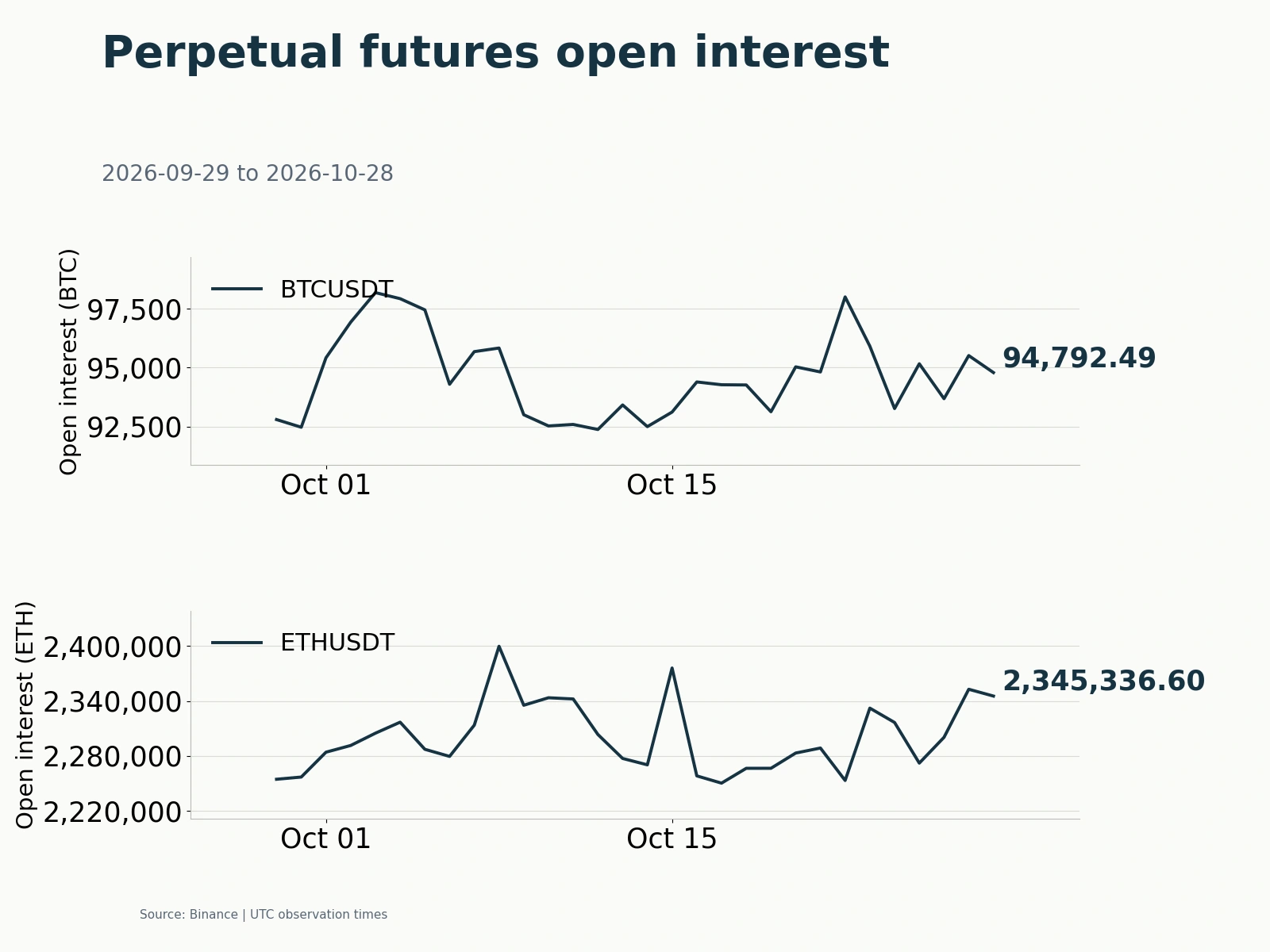 BTC and ETH perpetual open interest quantities on Binance.