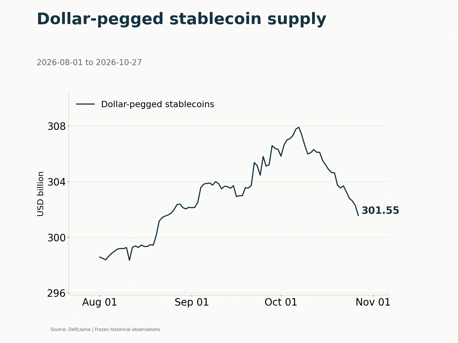 Dollar-pegged stablecoin circulating supply, August 1–October 27.