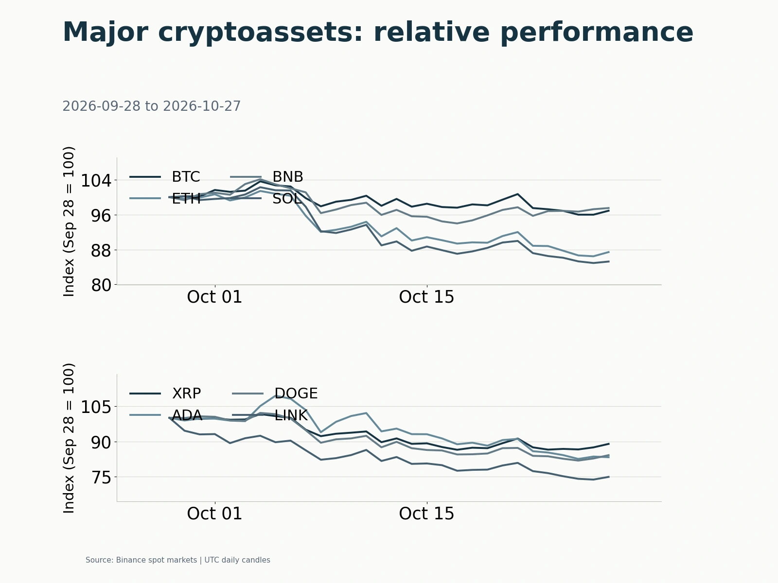 Eight major cryptoassets rebased to September 28, 2026 = 100. The two panels group BTC, ETH, BNB and SOL, then XRP, ADA, DOGE and LINK, using the original frozen price observations.
