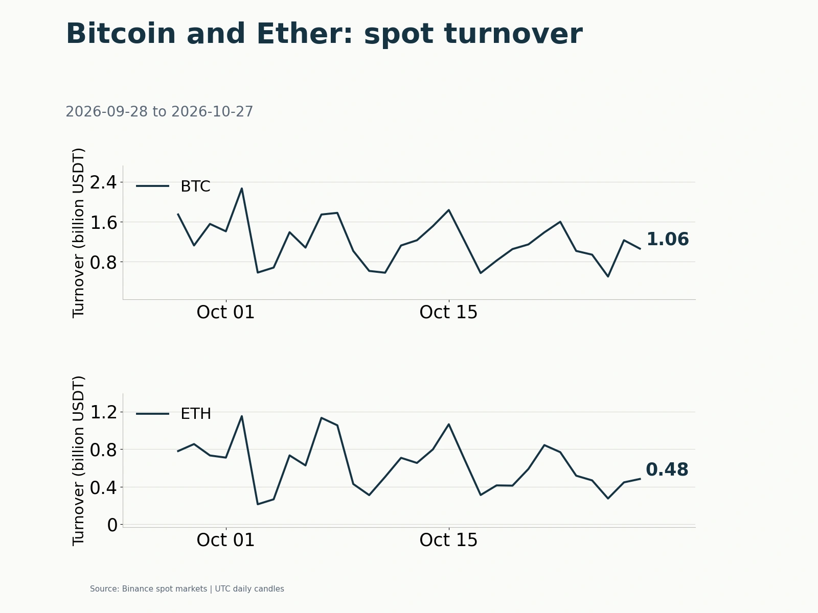 BTC and ETH Binance spot turnover in billion USDT. The latest values are approximately 1.062 billion and 0.482 billion USDT.