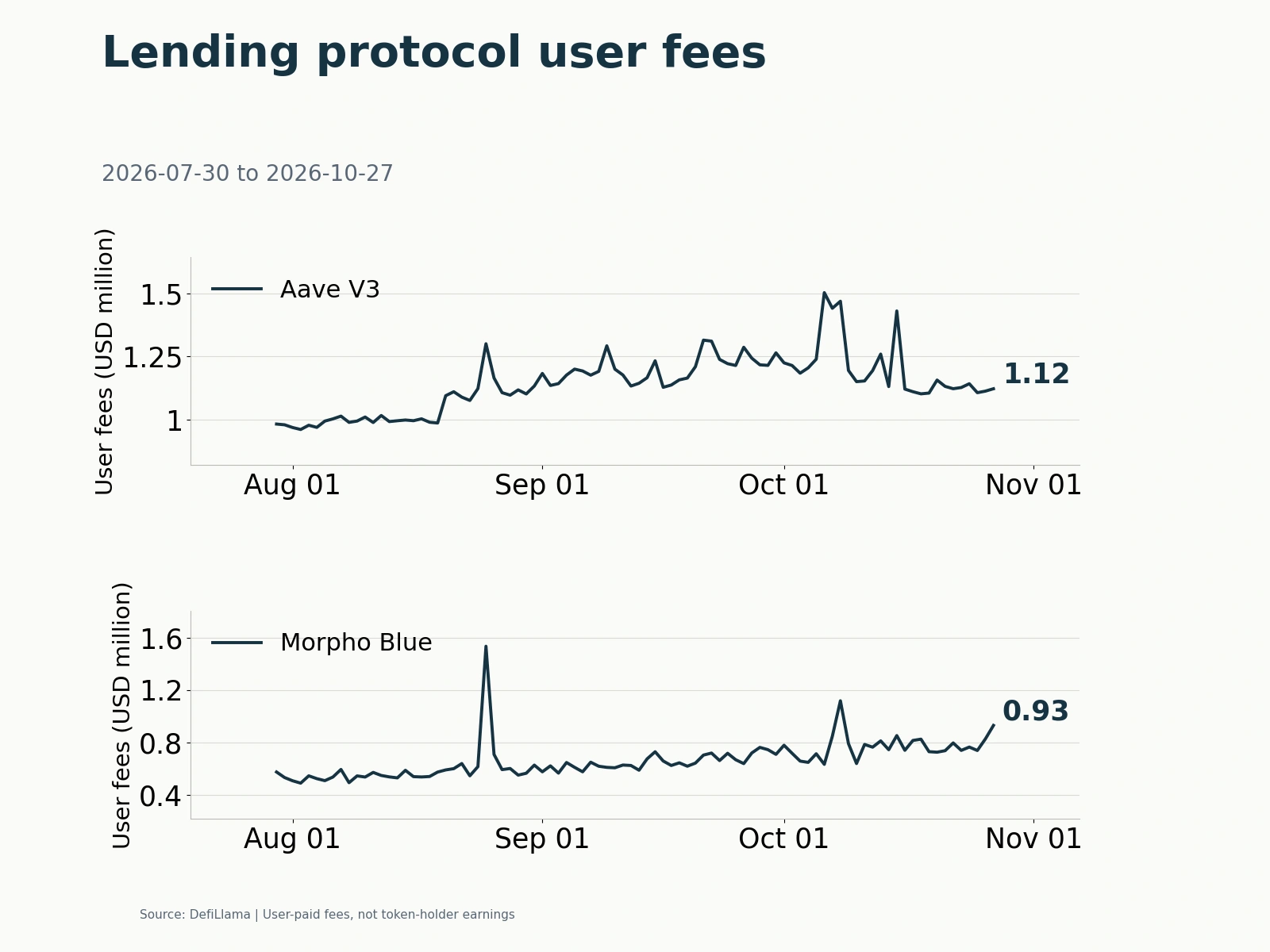 Daily Aave V3 and Morpho Blue user fees in US$ million.