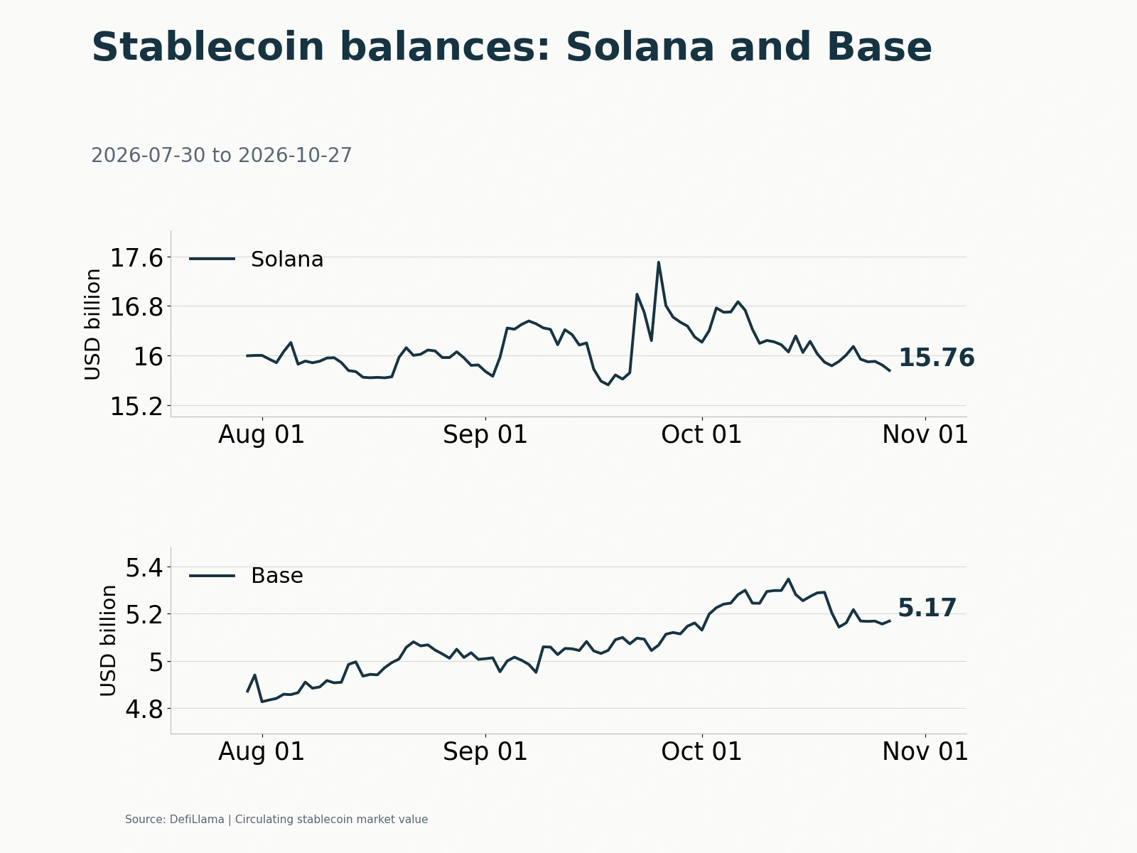 Stablecoin balances on Solana and Base over 90 days.