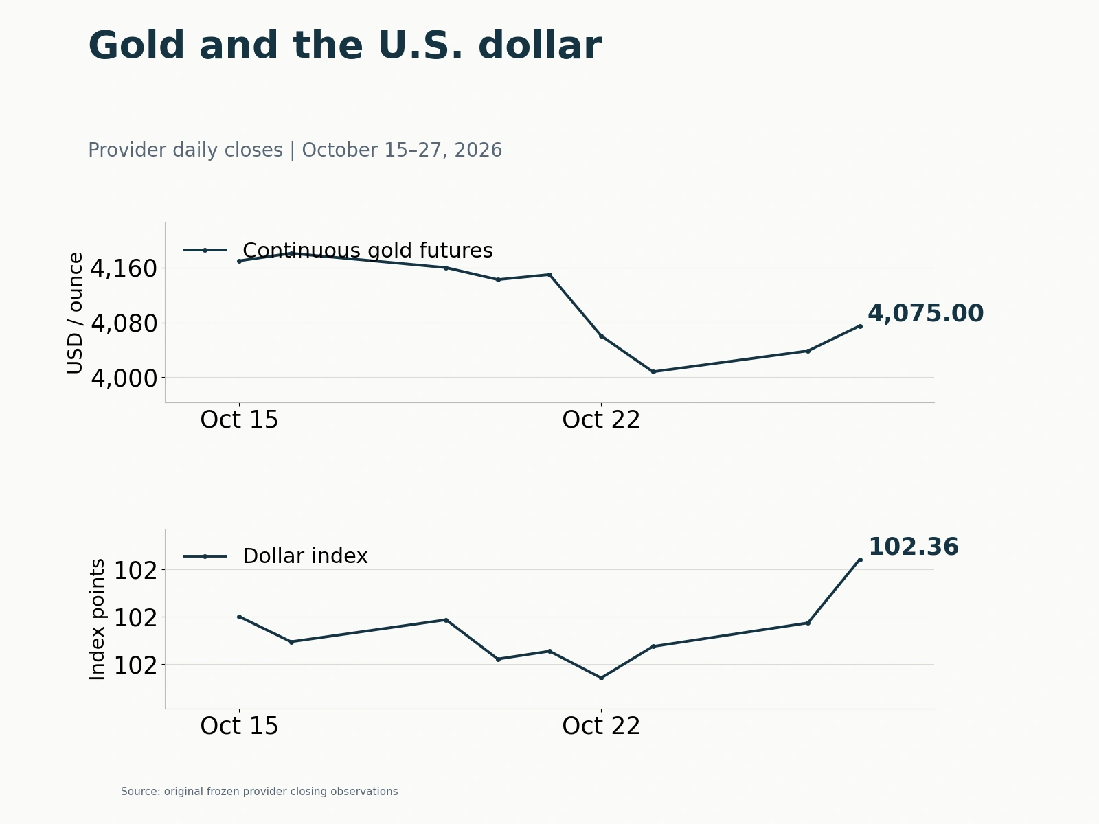 Gold futures and dollar-index daily closing series, October 15–27.
