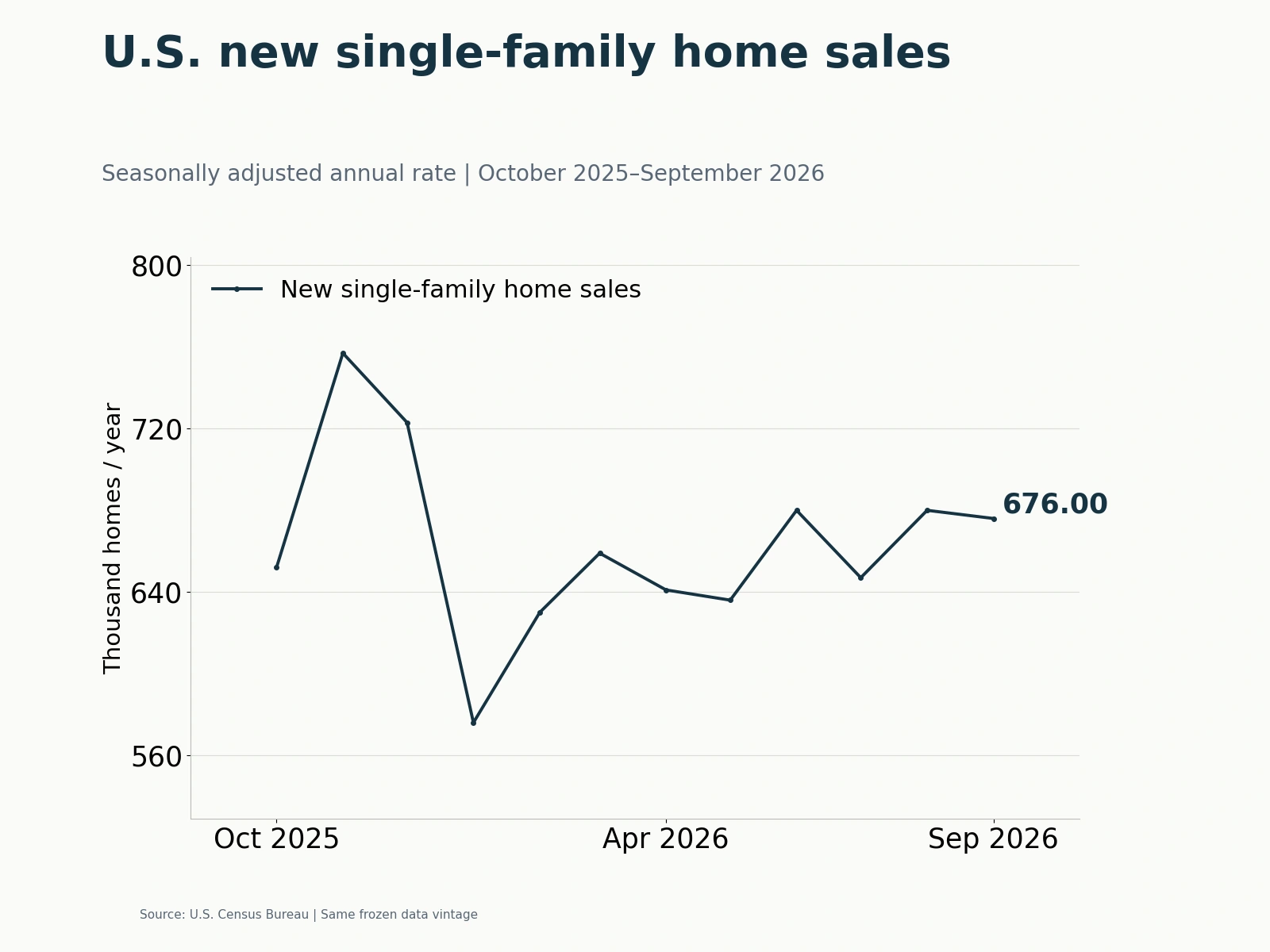 Monthly new-home sales at seasonally adjusted annual rates.
