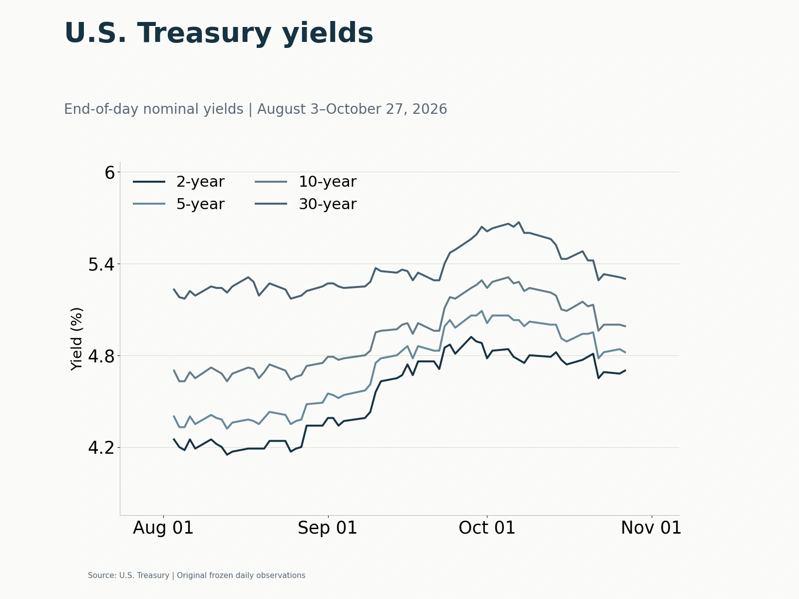Two-, five-, 10- and 30-year Treasury yield histories.