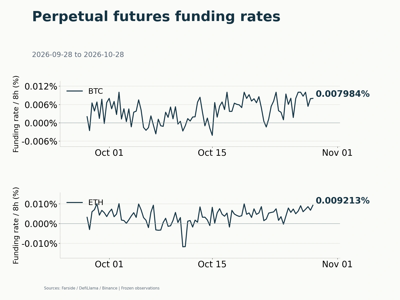 BTCUSDT and ETHUSDT perpetual funding rates at eight-hour settlements. Rates are percentages per settlement, not annualized rates. The final observations are 0.007984% and 0.009213%.