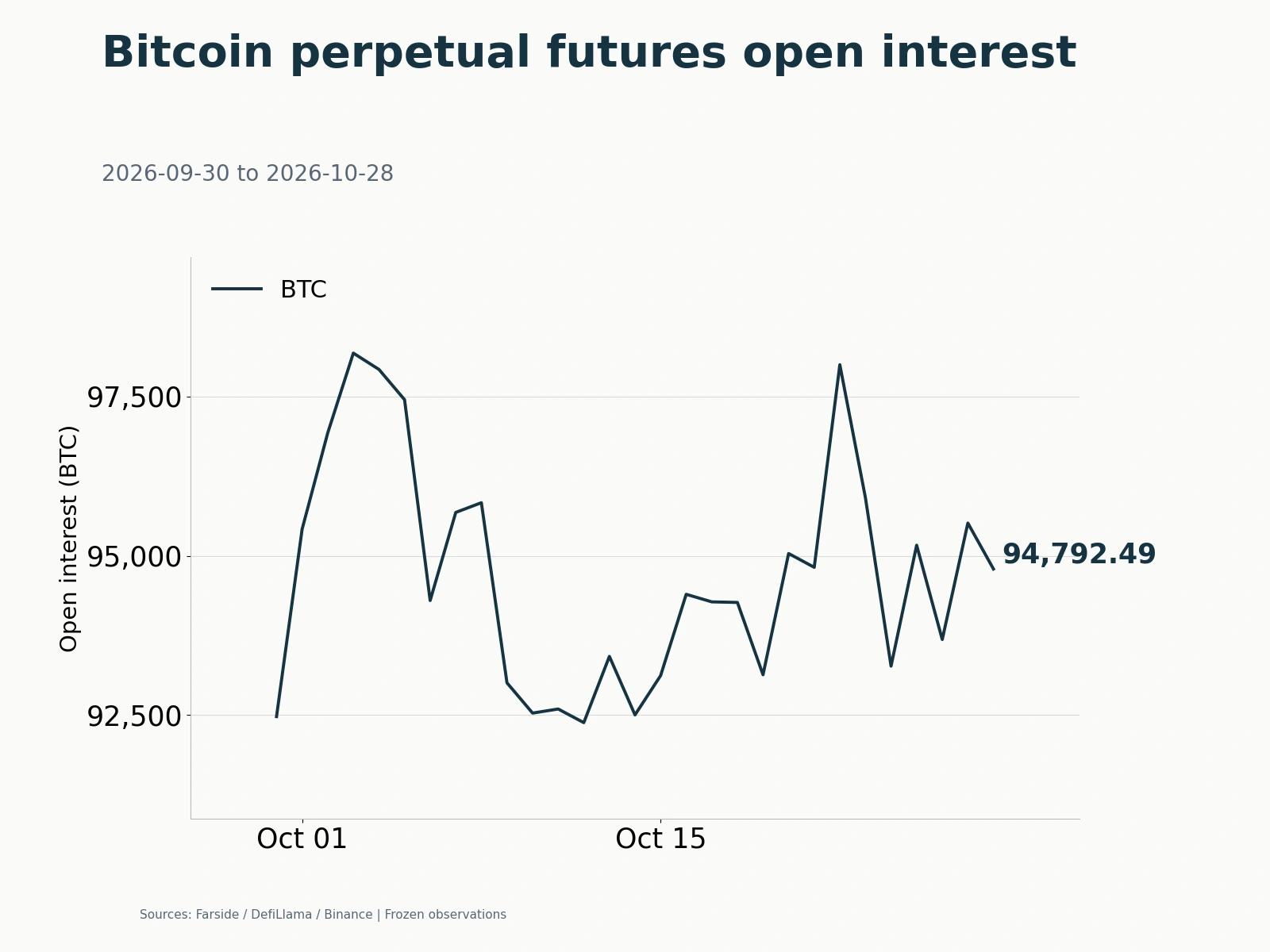 BTCUSDT perpetual open interest in BTC. The final frozen observation is approximately 94,792 BTC; the chart preserves the original UTC observation times.