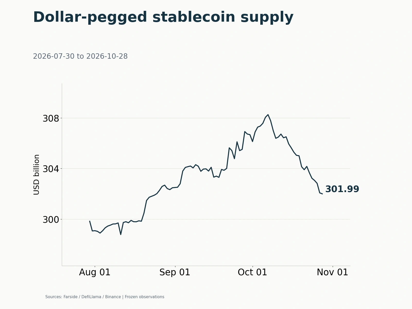 Circulating dollar-pegged stablecoin supply, in US$ billion. The final observation is US$301.994 billion; values use the original frozen series.