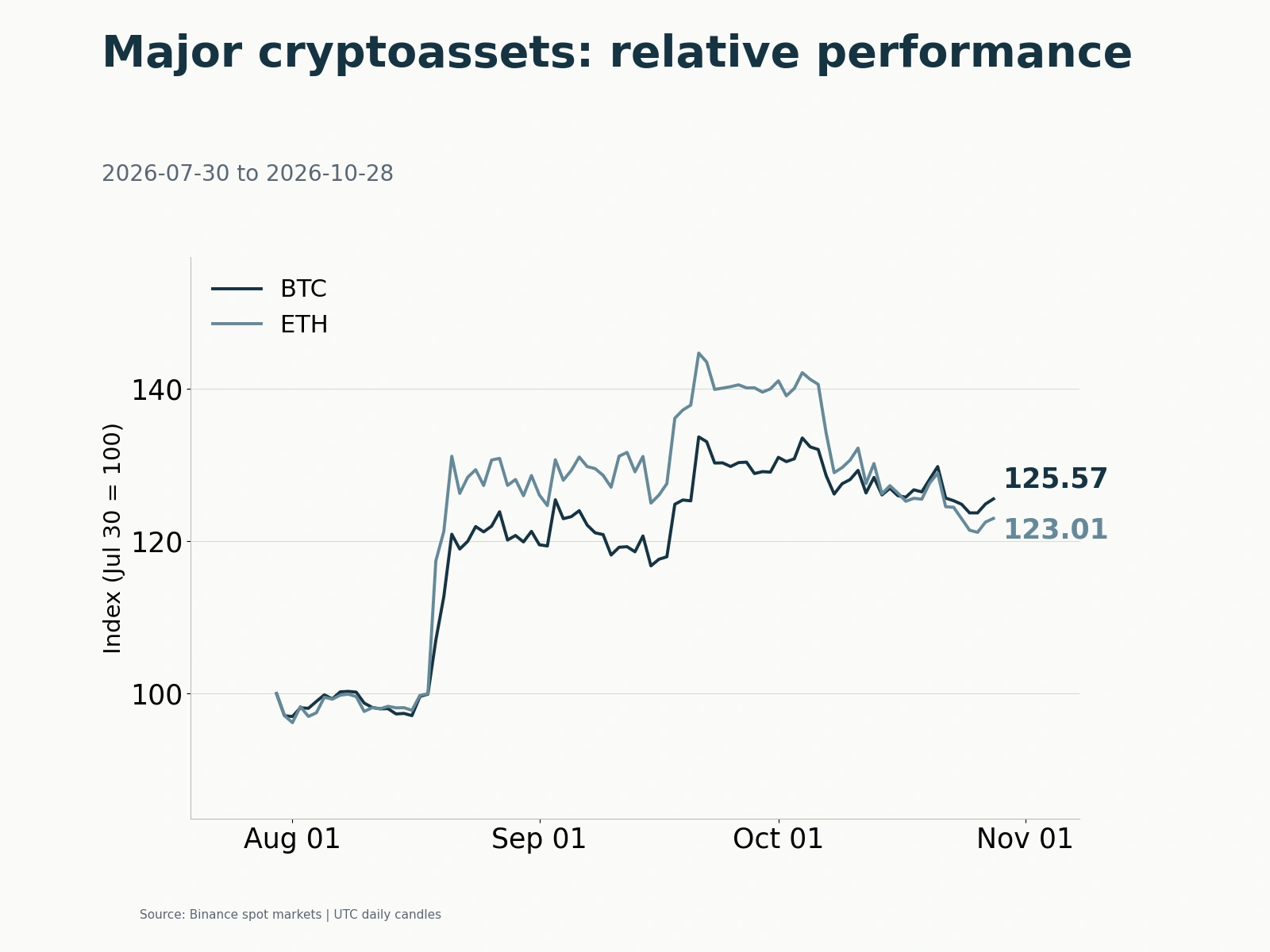 Relative performance of BTC and ETH, rebased to July 30, 2026 = 100. The original observations and rebasing are retained.