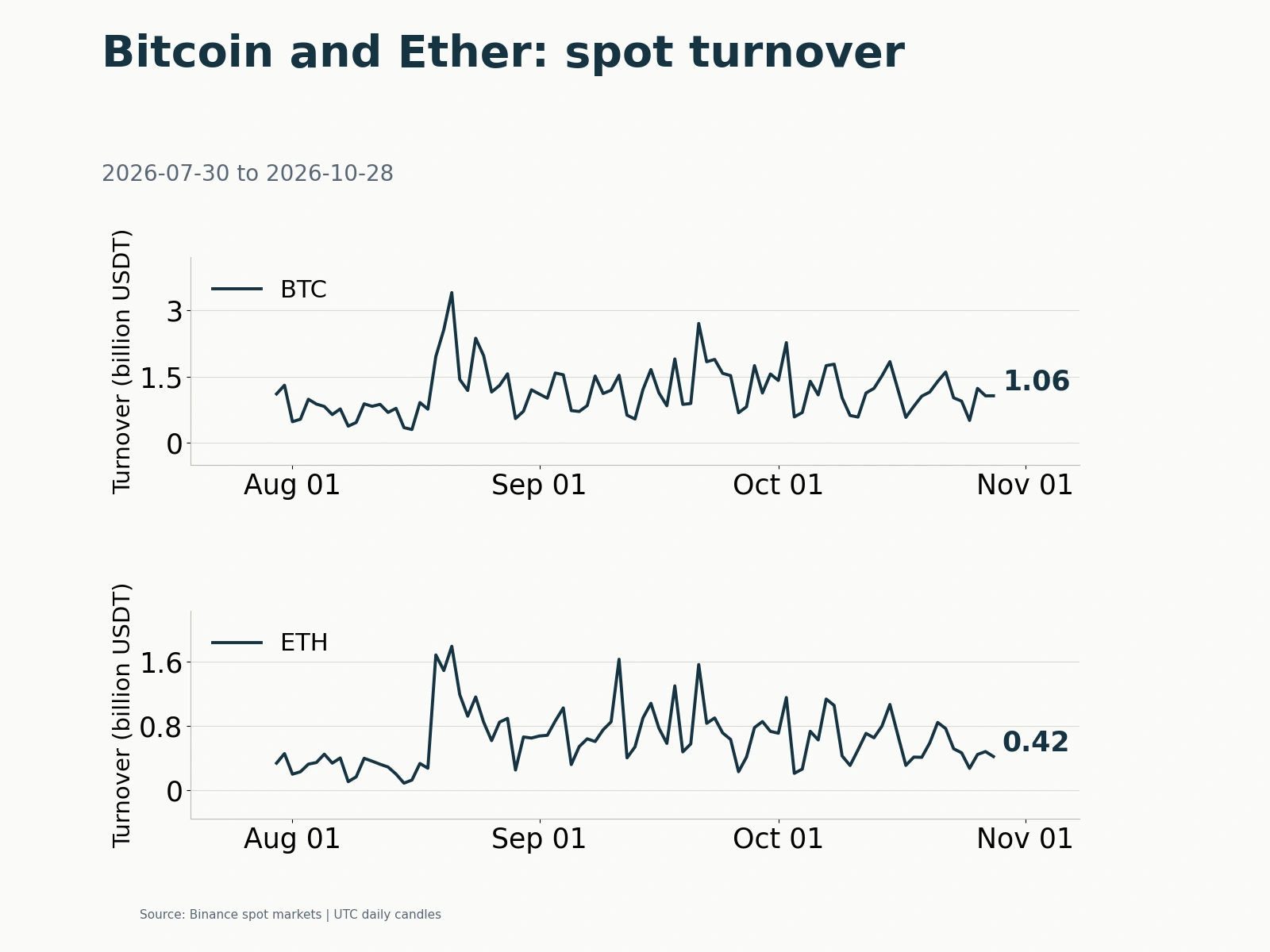 Daily BTC and ETH spot turnover on Binance, shown in billion USDT. The latest values are 1.062 billion and approximately 0.420 billion USDT.