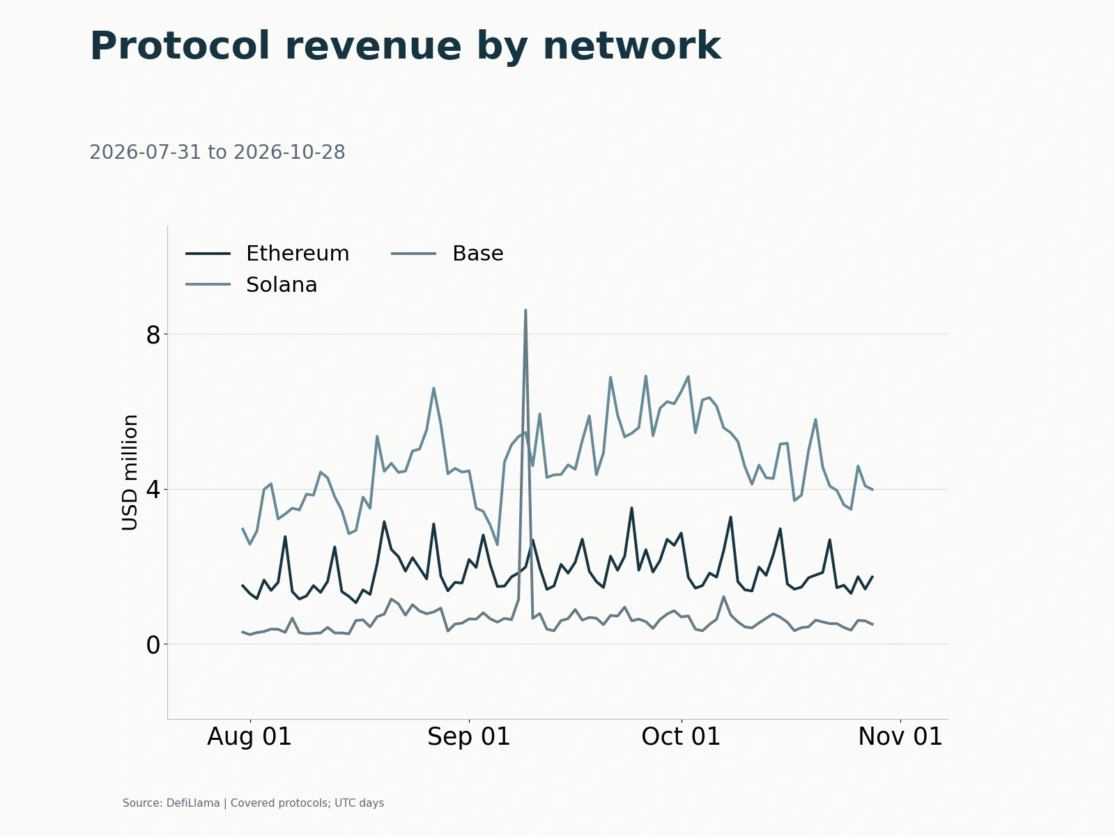 Revenue retained by covered protocols on Ethereum, Solana and Base, aggregated by network, in US$ million. This is distinct from total user fees, liquidity-provider fees and proceeds ultimately paid to token holders.