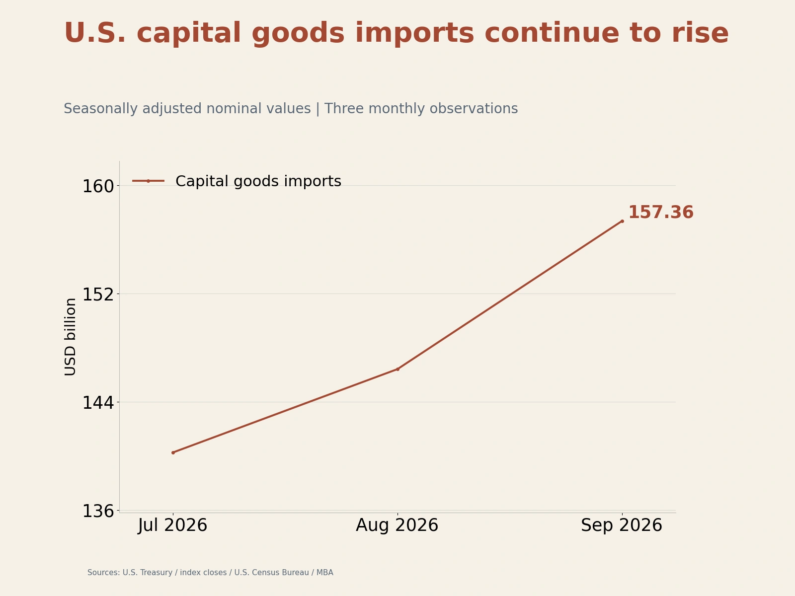 U.S. capital goods imports for July–September 2026, in US$ billion. Seasonally adjusted nominal values; the three observations are a short monthly series.