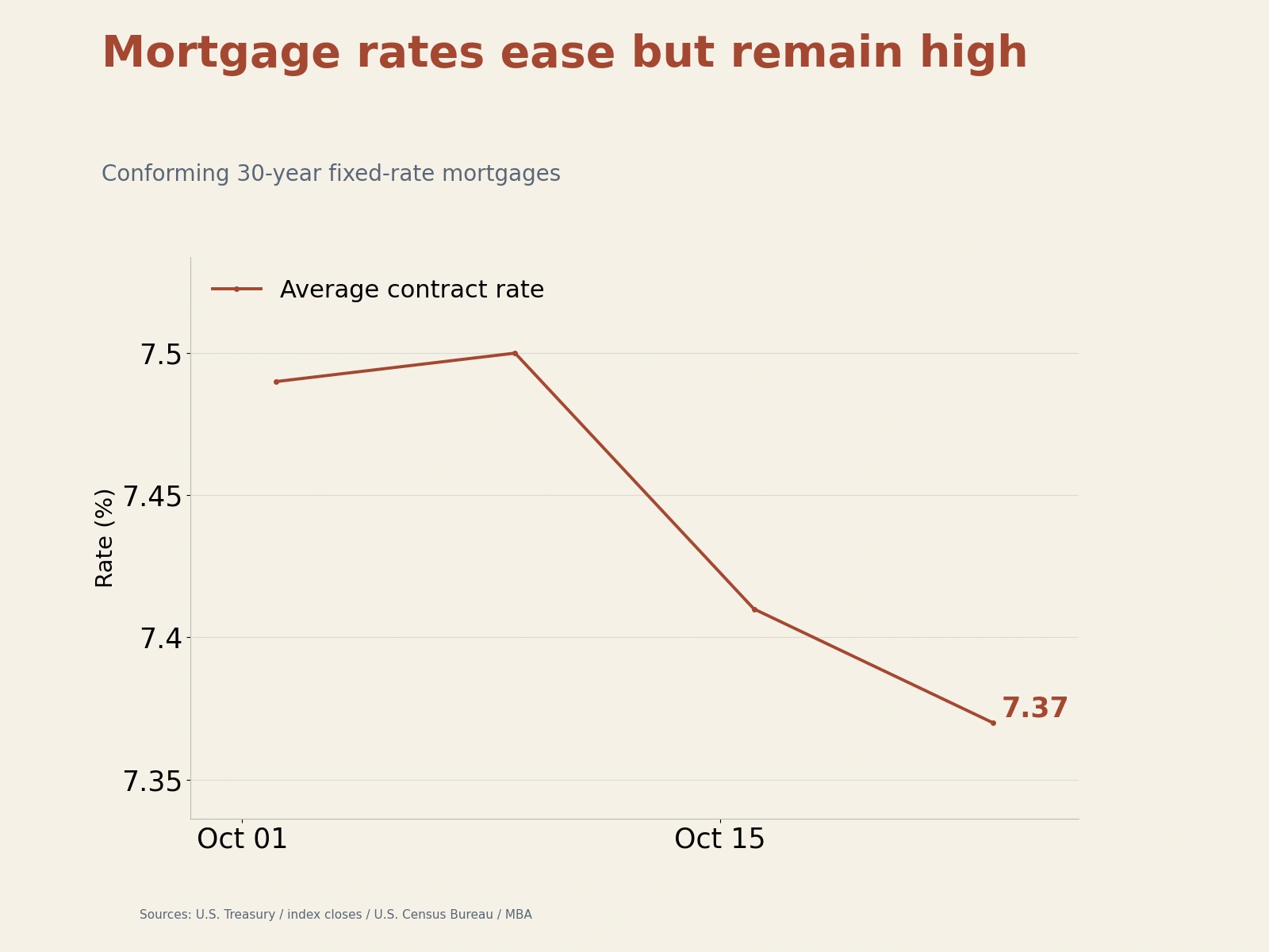 Average contract rate on conforming 30-year fixed-rate U.S. mortgages, for survey weeks October 2–23, 2026. The latest rate is 7.37%.